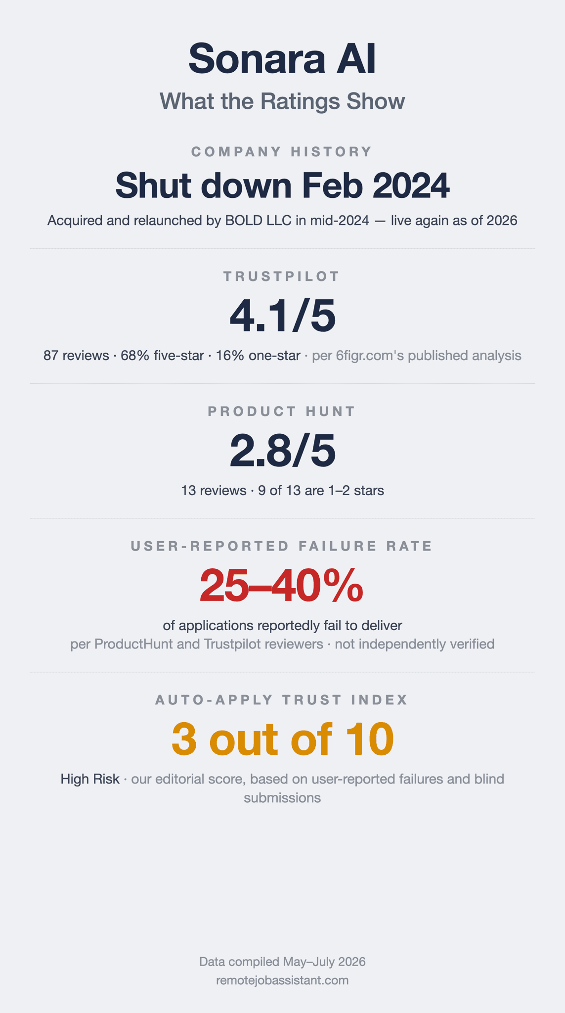 Sonara AI ratings summary — company history, Trustpilot and ProductHunt scores, user-reported failure rate, and Auto-Apply Trust Index