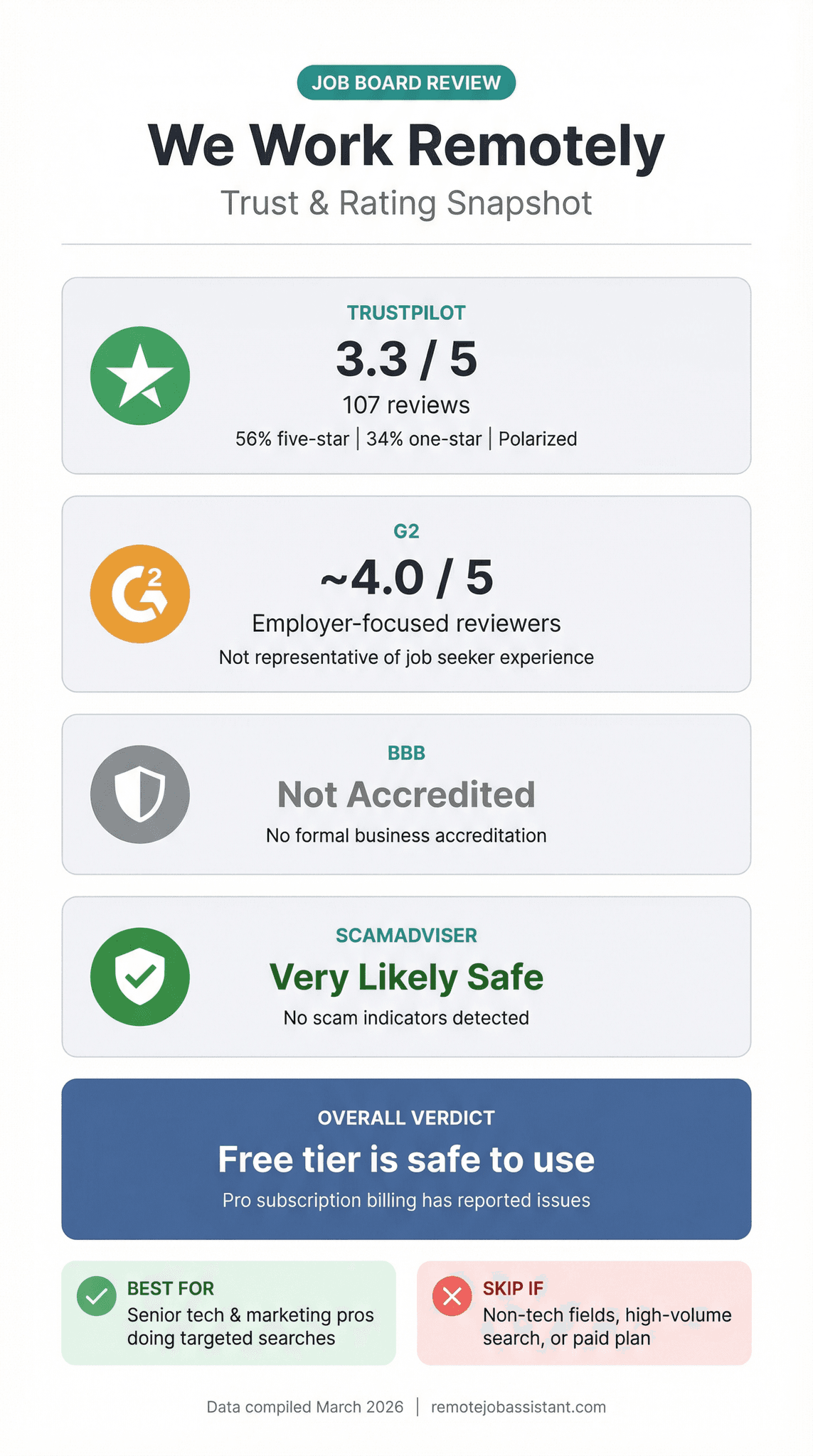 We Work Remotely Trust & Rating Snapshot: Trustpilot 3.3/5, G2 approx. 4.0/5, BBB not accredited, ScamAdviser very likely safe