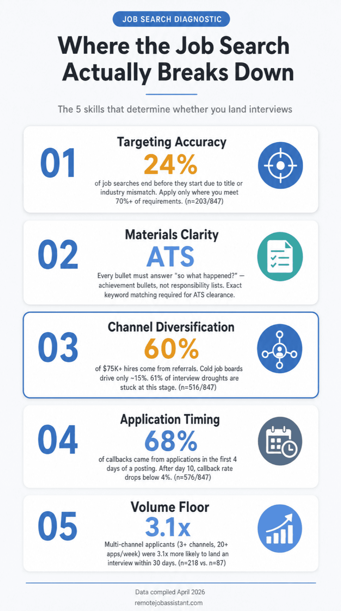 Interview channel breakdown showing referral hiring at approx. 60%, recruiter outreach at 25%, and cold job board applications at 15% of professional hires — with callback rates and average time-to-interview by channel for $75K+ roles in 2026 infographic
