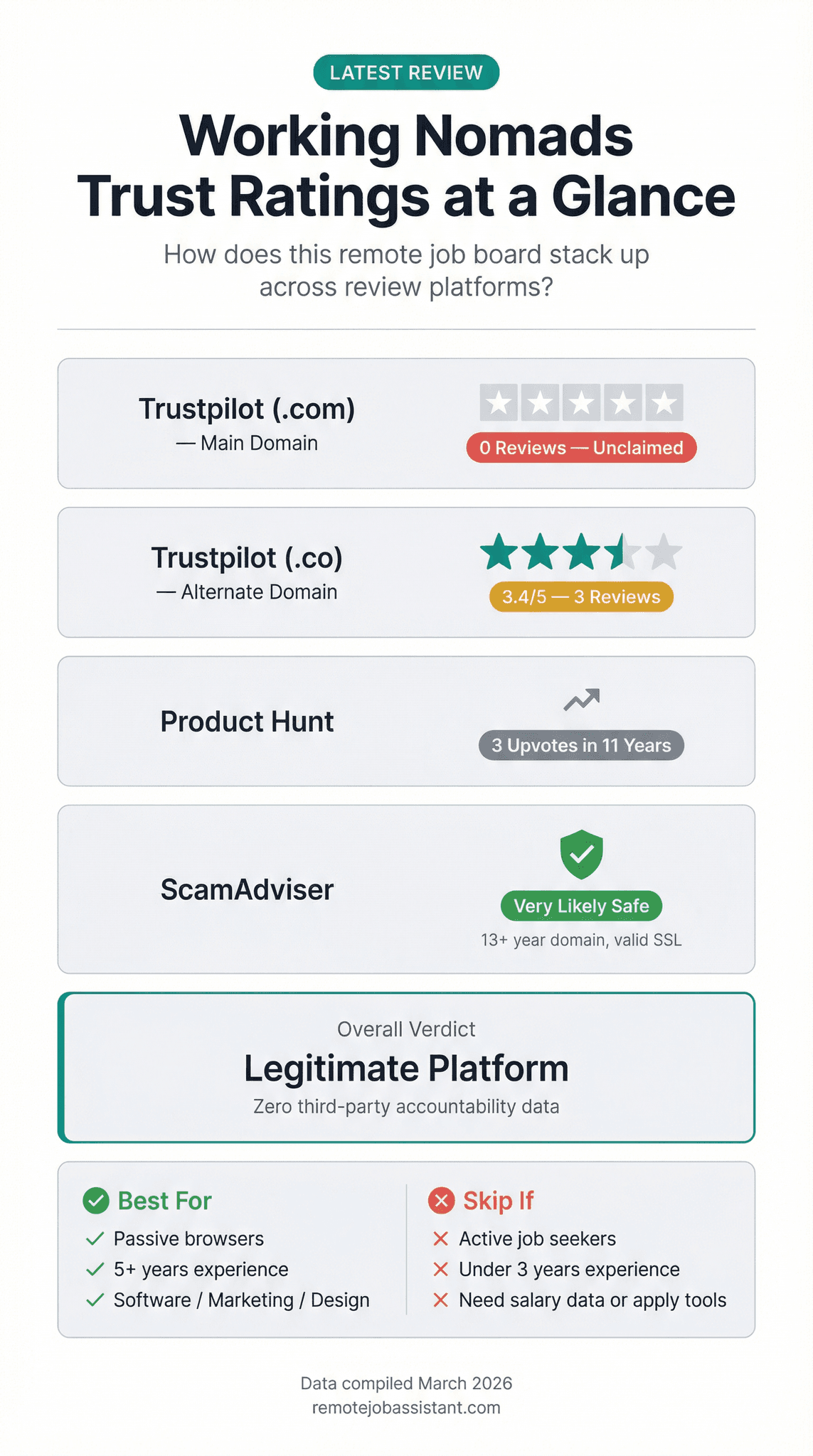 Working Nomads review infographic — pricing tiers and what you get at each level