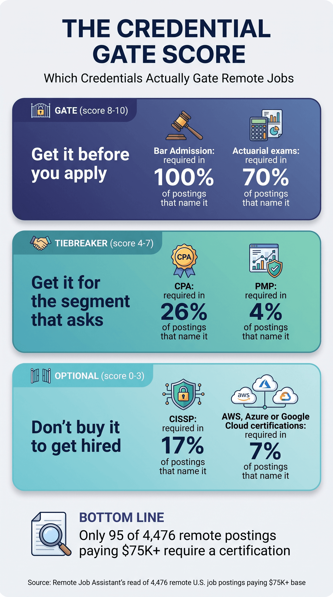 Credential Gate Score infographic with three bands. Gate, score 8 to 10, get it before you apply: bar admission required in 100% and actuarial exams in 70% of the $75K+ remote postings that name them. Tiebreaker, score 4 to 7, get it for the segment that asks: CPA required in 26% and PMP in 4%. Optional, score 0 to 3, don't buy it to get hired: CISSP required in 17% and AWS, Azure or Google Cloud certifications in 7%. Only 95 of 4,476 remote postings paying $75K+ require a certification