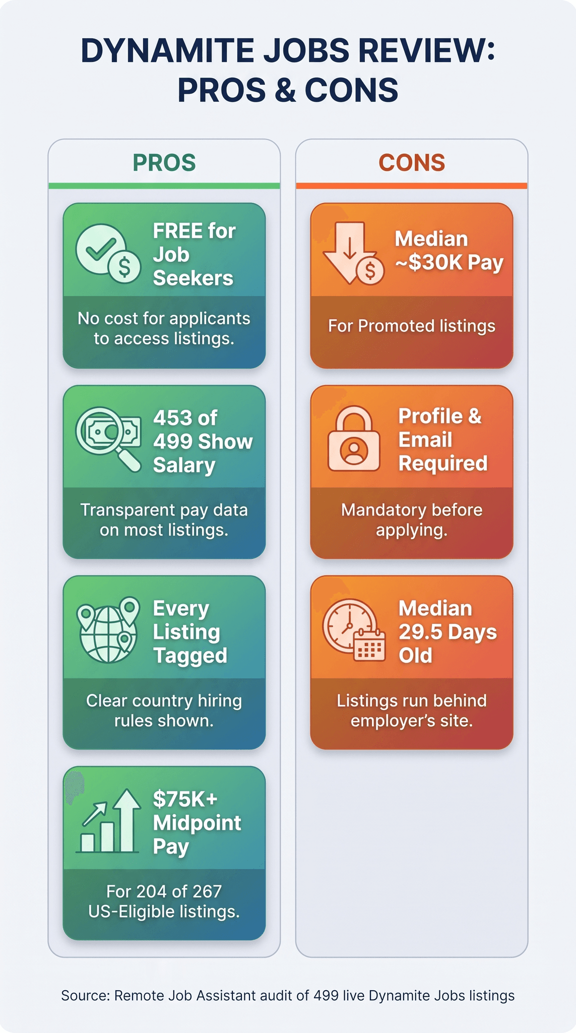 Infographic titled Dynamite Jobs Review: Pros and Cons, from Remote Job Assistant's audit of 499 live Dynamite Jobs listings. Pros: free for job seekers; 453 of 499 listings show a salary; every listing is tagged with the countries it hires from; 204 of 267 US-eligible listings with a stated salary have a midpoint of $75K or more. Cons: promoted listings pay a median of about $30K a year; you must create a profile with your email before applying; imported listings run a median 29.5 days behind the employer's own posting
