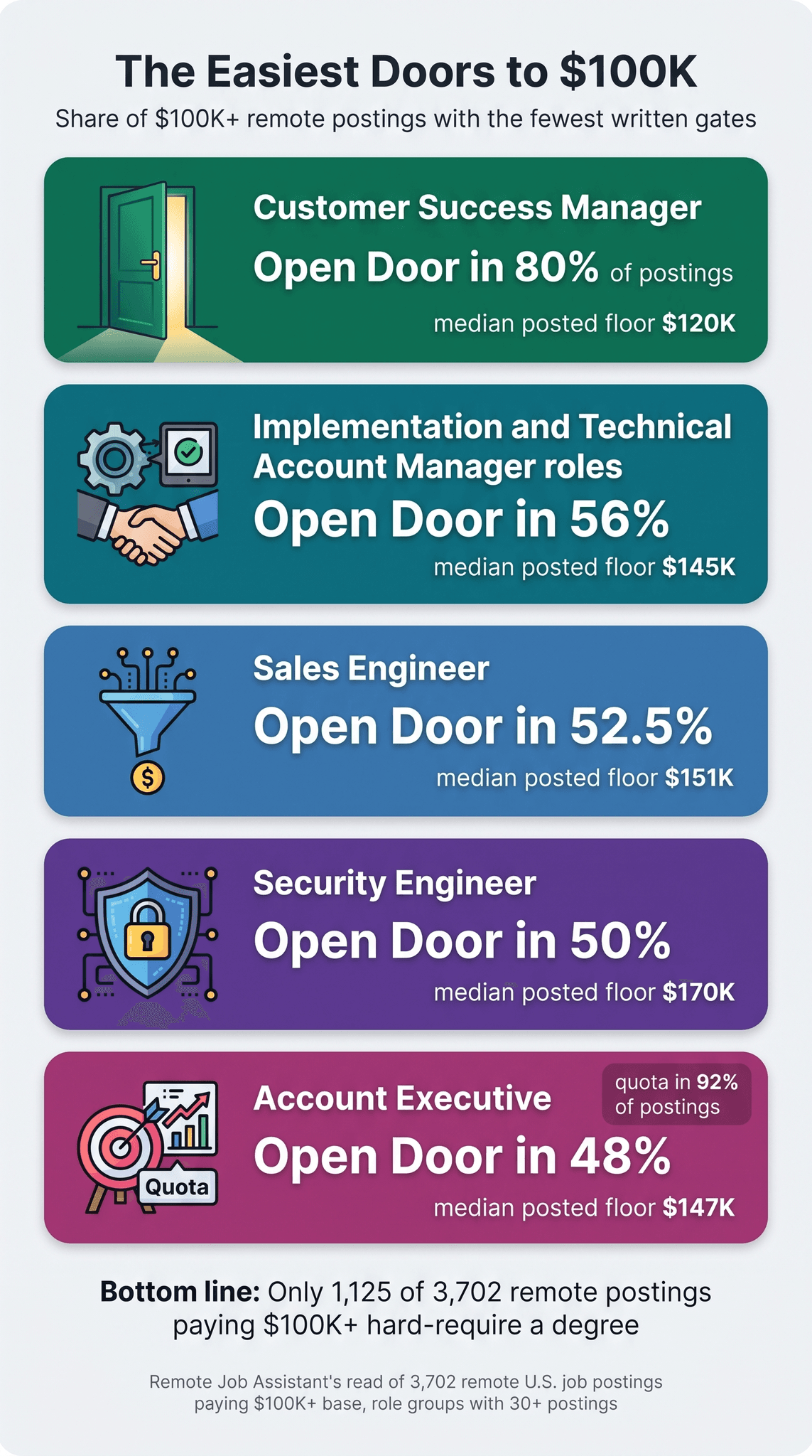 Infographic titled The Easiest Doors to $100K, ranking the easiest remote jobs that pay $100K by their share of Open Door postings on the Six-Figure Gate Score, among role groups with 30 or more postings: customer success manager, Open Door in 80% of postings with a $120K median posted floor; implementation and technical account manager roles, 56% and $145K; sales engineer, 52.5% and $151K; security engineer, 50% and $170K; account executive, 48% and $147K, with quota in 92% of postings. Only 1,125 of 3,702 remote postings paying $100K+ hard-require a degree