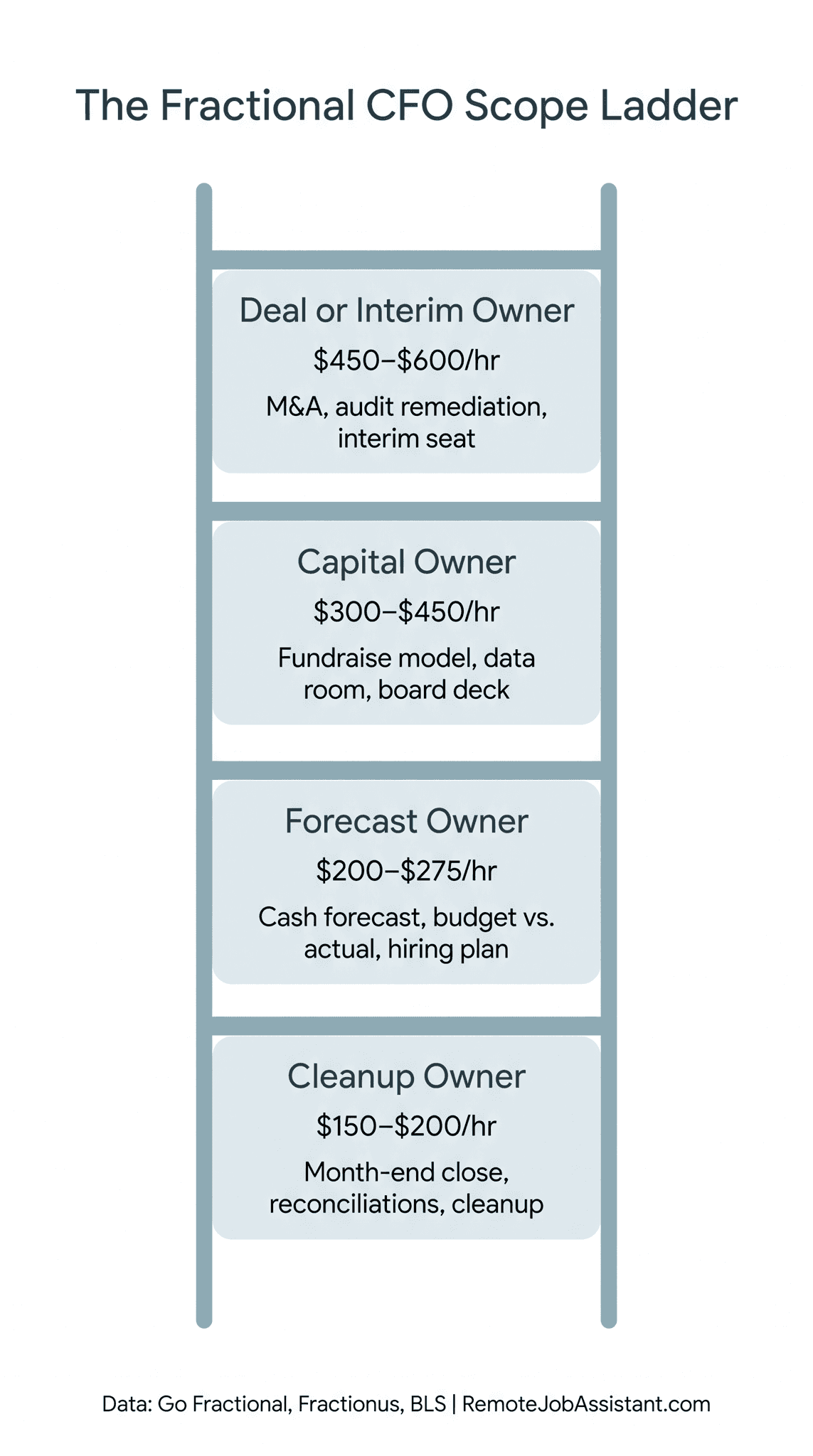The Fractional CFO Scope Ladder: four engagement tiers with rate bands — S1 Cleanup Owner ($150-$200/hr, $3K-$5K/mo), S2 Forecast Owner ($200-$275/hr, $5K-$10K/mo), S3 Capital Owner ($300-$450/hr, $10K-$18K/mo), S4 Deal/Interim Owner ($450-$600/hr or $1,500-$4,000/day) — with the trigger event each tier requires, infographic