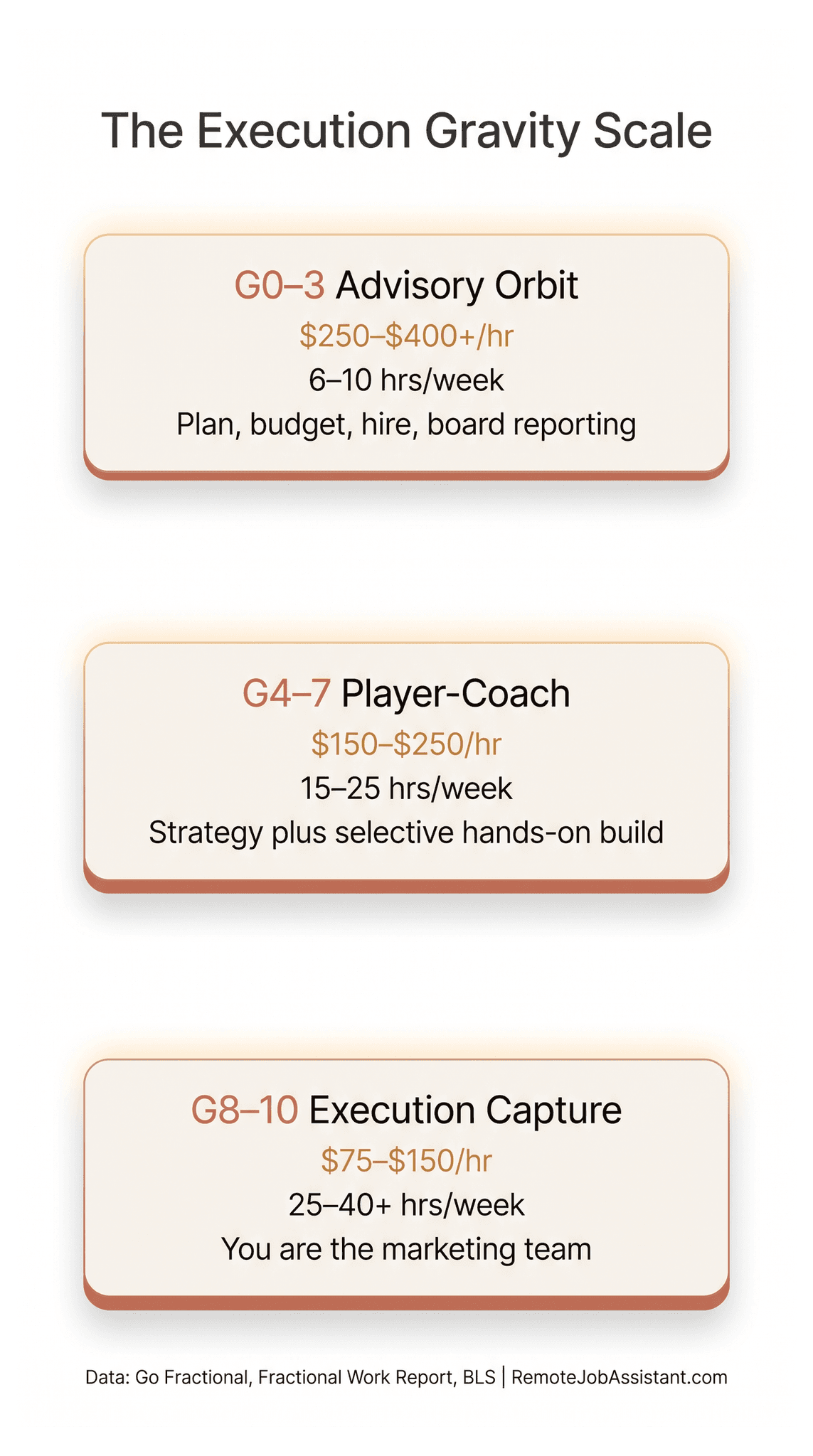 The Execution Gravity Scale infographic: G0–3 Advisory Orbit at $250–$400+/hr for 6–10 hrs/week covering plan, budget, hire and board reporting; G4–7 Player-Coach at $150–$250/hr for 15–25 hrs/week covering strategy plus selective hands-on build; G8–10 Execution Capture at $75–$150/hr for 25–40+ hrs/week where you are the marketing team