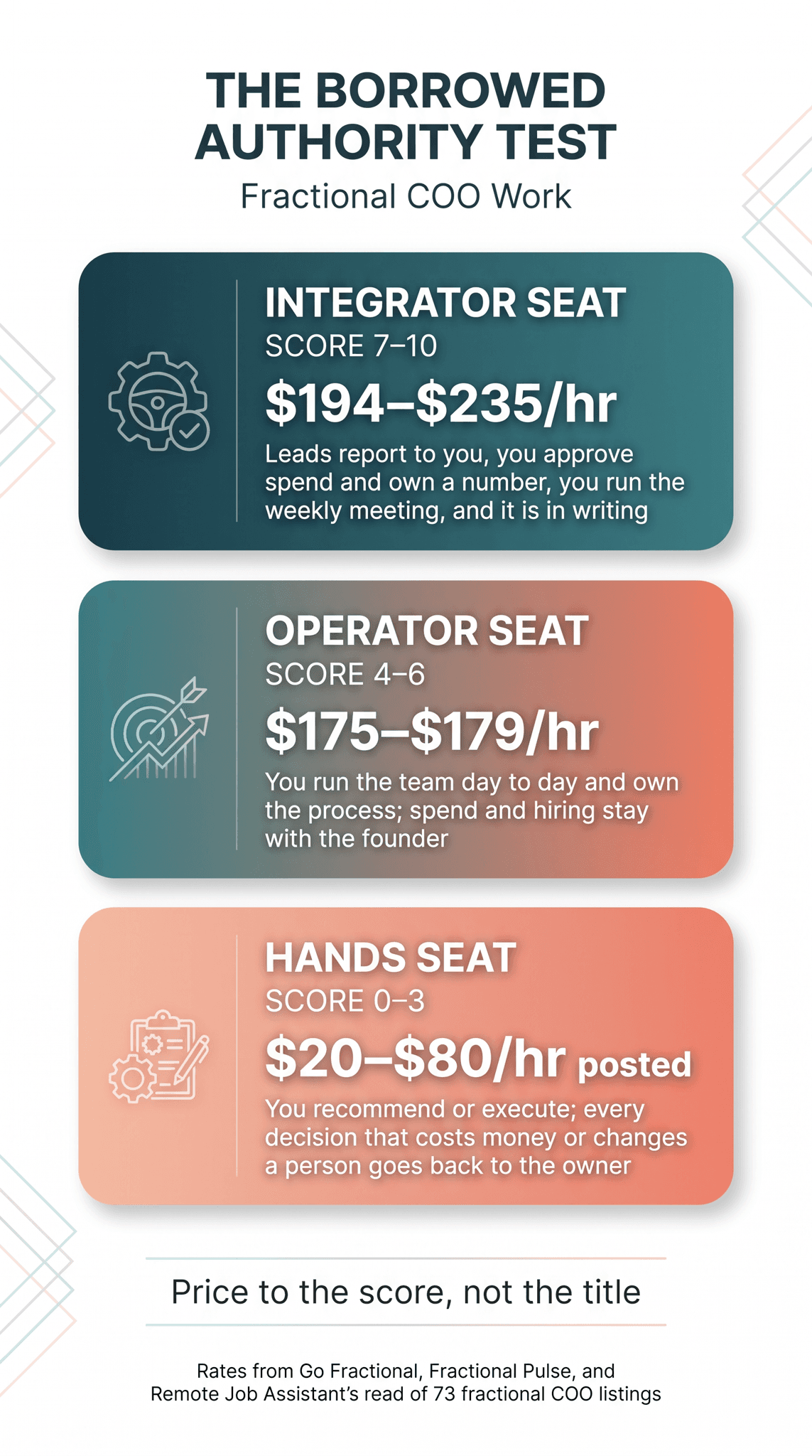 The Borrowed Authority Test for fractional COO work infographic: three stacked cards showing fractional COO pay by how much decision authority the founder lends you. Integrator Seat (score 7-10) pays $194-$235/hr, with leads reporting to you, spend approval, a number you own, the weekly meeting, and all of it in writing. Operator Seat (score 4-6) pays $175-$179/hr, running the team day to day while spend and hiring stay with the founder. Hands Seat (score 0-3) shows $20-$80/hr posted, where every decision that costs money or changes a person goes back to the owner. Bottom line: price to the score, not the title. Rates from Go Fractional, Fractional Pulse, and Remote Job Assistant's read of 73 fractional COO listings