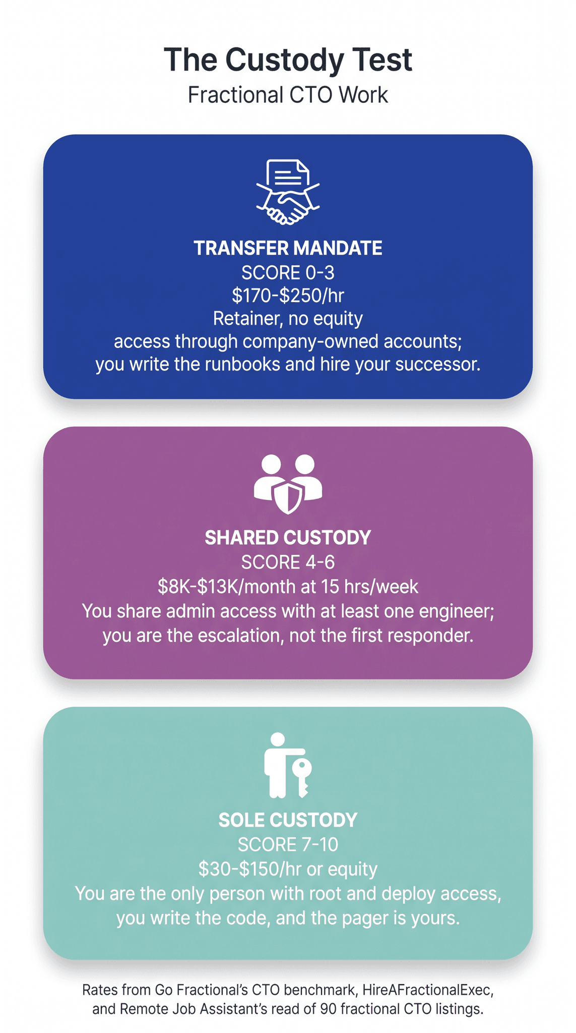 The Custody Test for fractional CTO work infographic: three stacked bands showing fractional CTO rates by how many production keys you hold alone. Transfer Mandate (score 0-3) pays $170-$250/hr on a retainer with no equity, access through company-owned accounts, and you write the runbooks and hire your successor. Shared Custody (score 4-6) pays $8K-$13K/month at 15 hrs/week, with admin access shared with at least one engineer and you as the escalation, not the first responder. Sole Custody (score 7-10) pays $30-$150/hr or equity, with you as the only person holding root and deploy access, writing the code, and carrying the pager. Rates from Go Fractional's CTO benchmark, HireAFractionalExec, and Remote Job Assistant's read of 90 fractional CTO listings