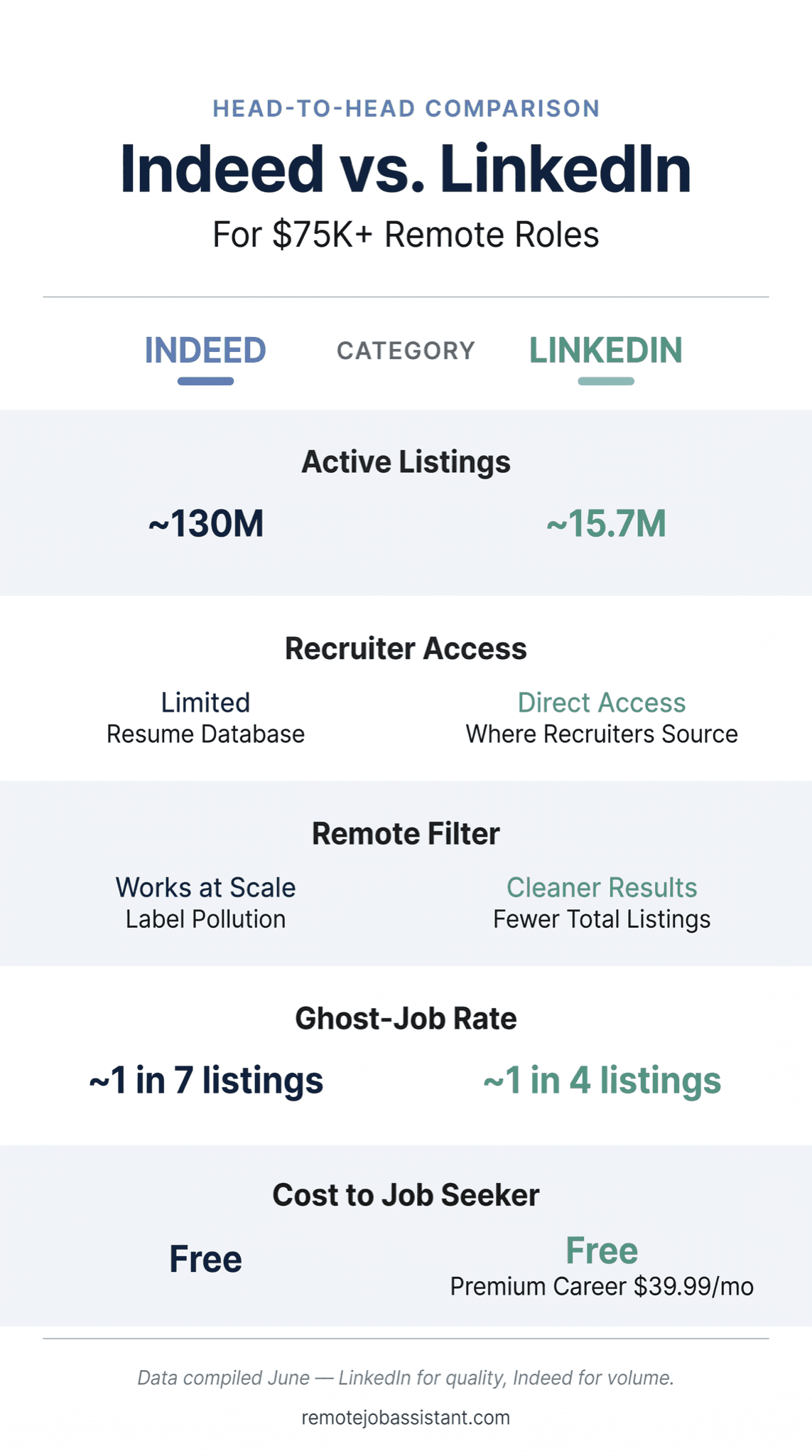 Indeed vs. LinkedIn head-to-head feature comparison showing active listings, recruiter access, remote filter reliability, ghost-job rate, and cost to job seeker for each platform