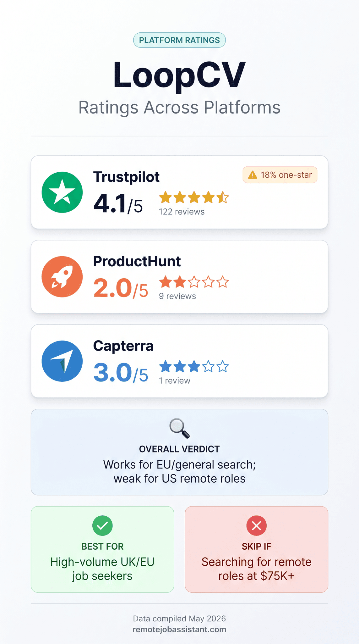 LoopCV pricing tiers and platform trust score summary
