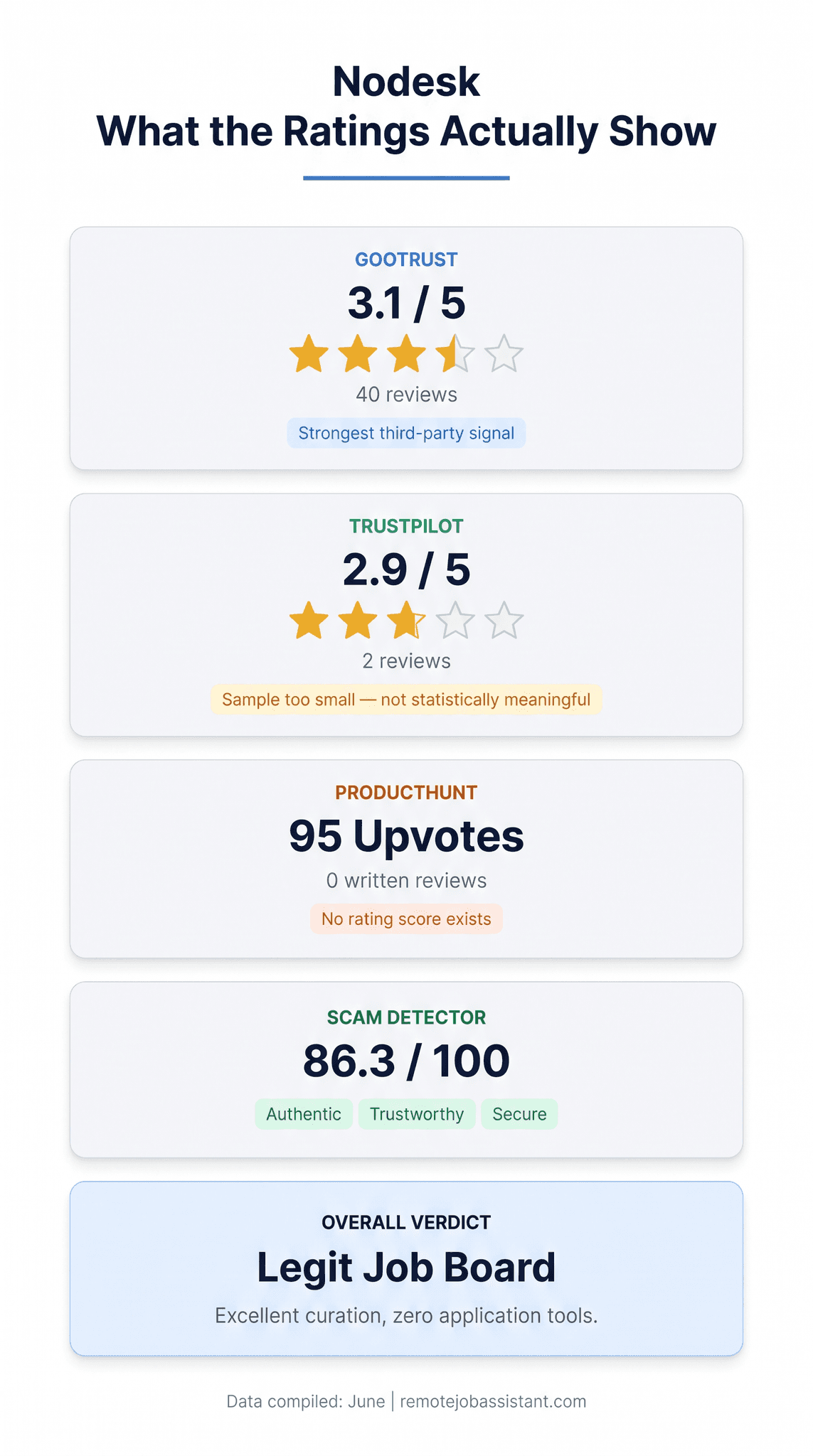 Nodesk review infographic — ratings and trust snapshot across Gootrust, Trustpilot, ProductHunt, and Scam Detector