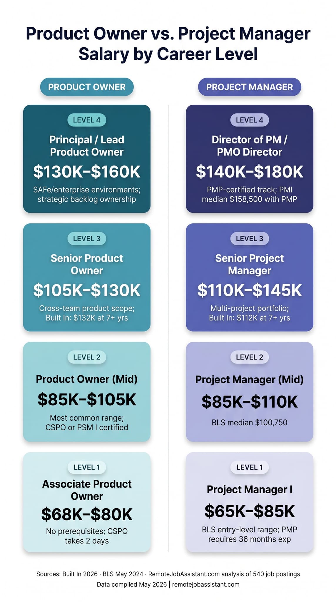 Product Owner vs. Project Manager Salary Comparison by Level