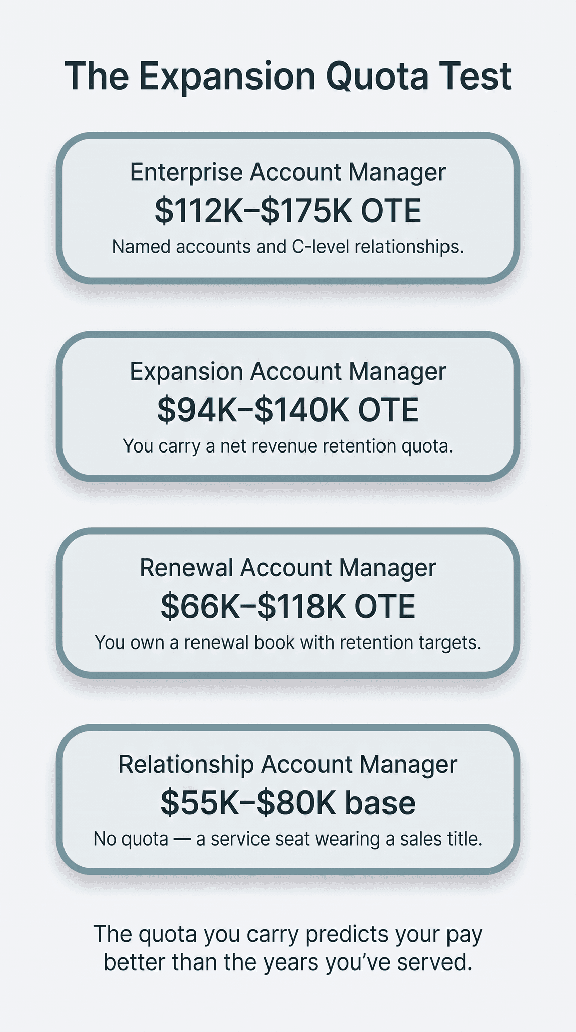 The Expansion Quota Test infographic: four tiers of remote account manager pay — Relationship AM at $55K–$80K base with no quota, Renewal AM at $66K–$118K OTE with retention targets, Expansion AM at $94K–$140K OTE carrying a net revenue retention quota, and Enterprise AM at $112K–$175K OTE on named accounts