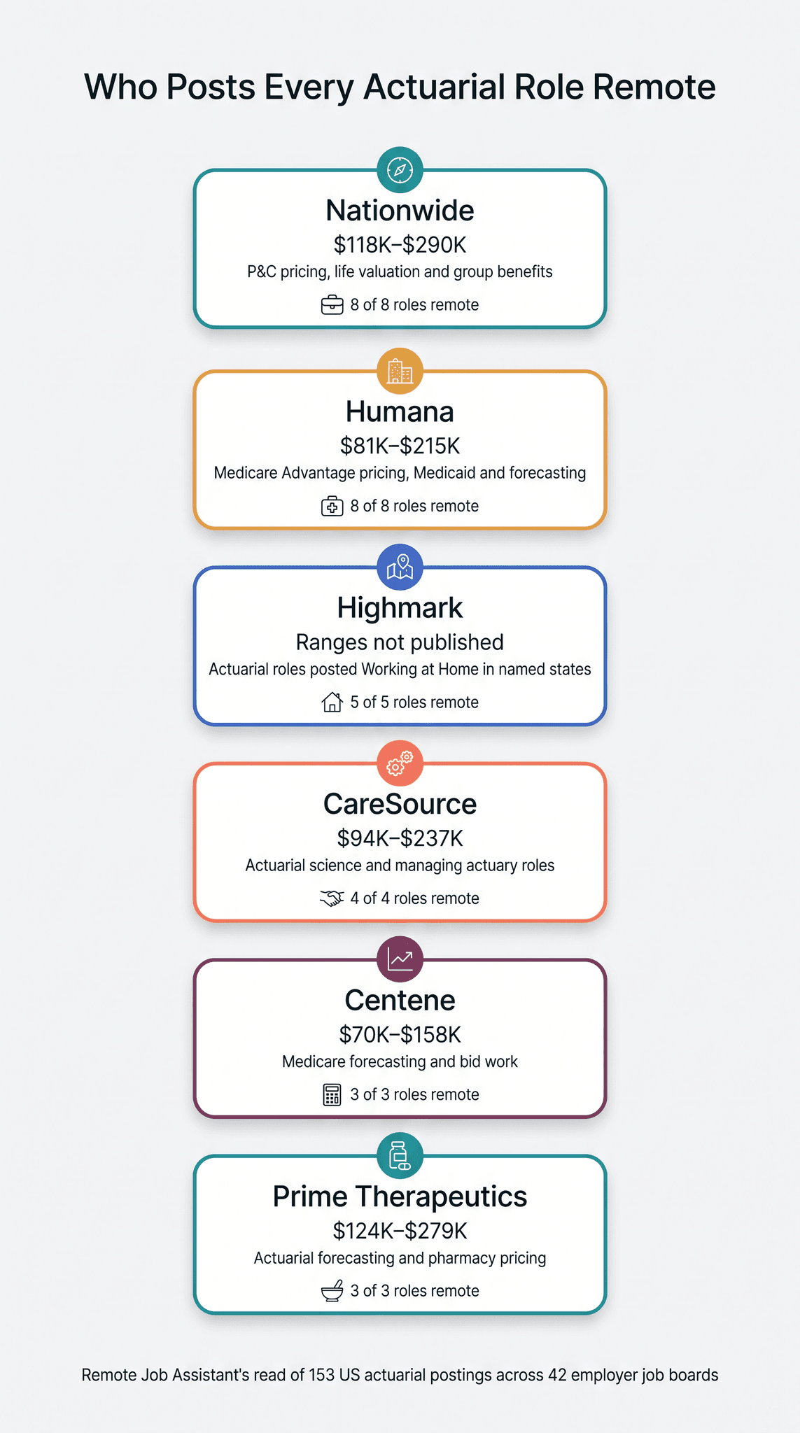 Infographic titled Who Posts Every Actuarial Role Remote showing the employers that posted every actuarial role remote in our September 2026 sweep of 153 US postings: Nationwide 8 of 8 at $118K–$290K, Humana 8 of 8 at $81K–$215K, Highmark 5 of 5, CareSource 4 of 4 at $94K–$237K, Centene 3 of 3 at $70K–$158K, and Prime Therapeutics 3 of 3 at $124K–$279K