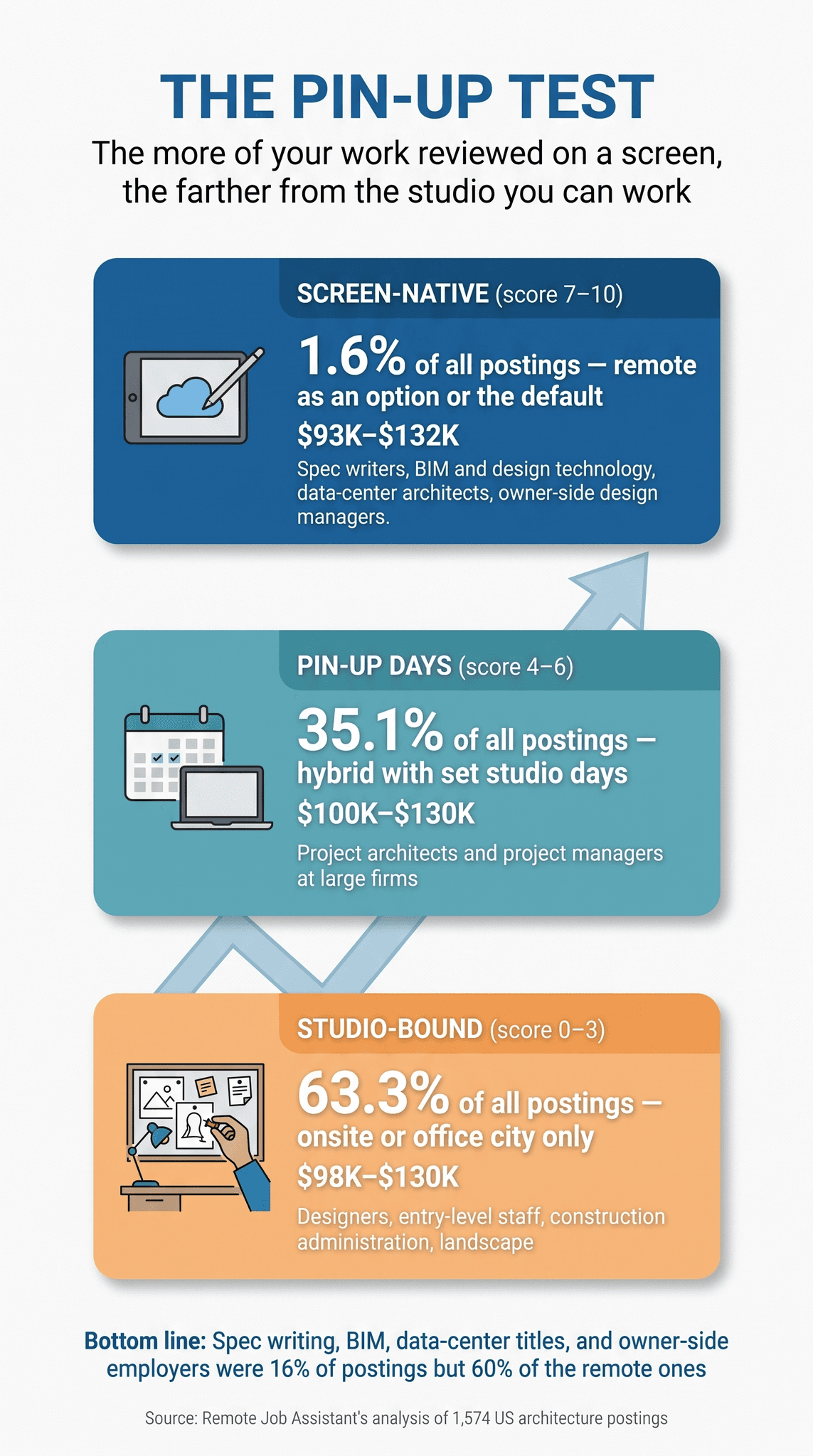 The Pin-Up Test infographic: share of 1,574 US architecture postings in each band and median posted pay. Screen-Native, remote as an option or the default: 1.6% of postings, $93K–$132K. Pin-Up Days, hybrid with set studio days: 35.1%, $100K–$130K. Studio-Bound, onsite or office city only: 63.3%, $98K–$130K. Spec writing, BIM, data-center titles, and owner-side employers were 16% of postings but 60% of the remote ones. Based on Remote Job Assistant's analysis of 1,574 postings