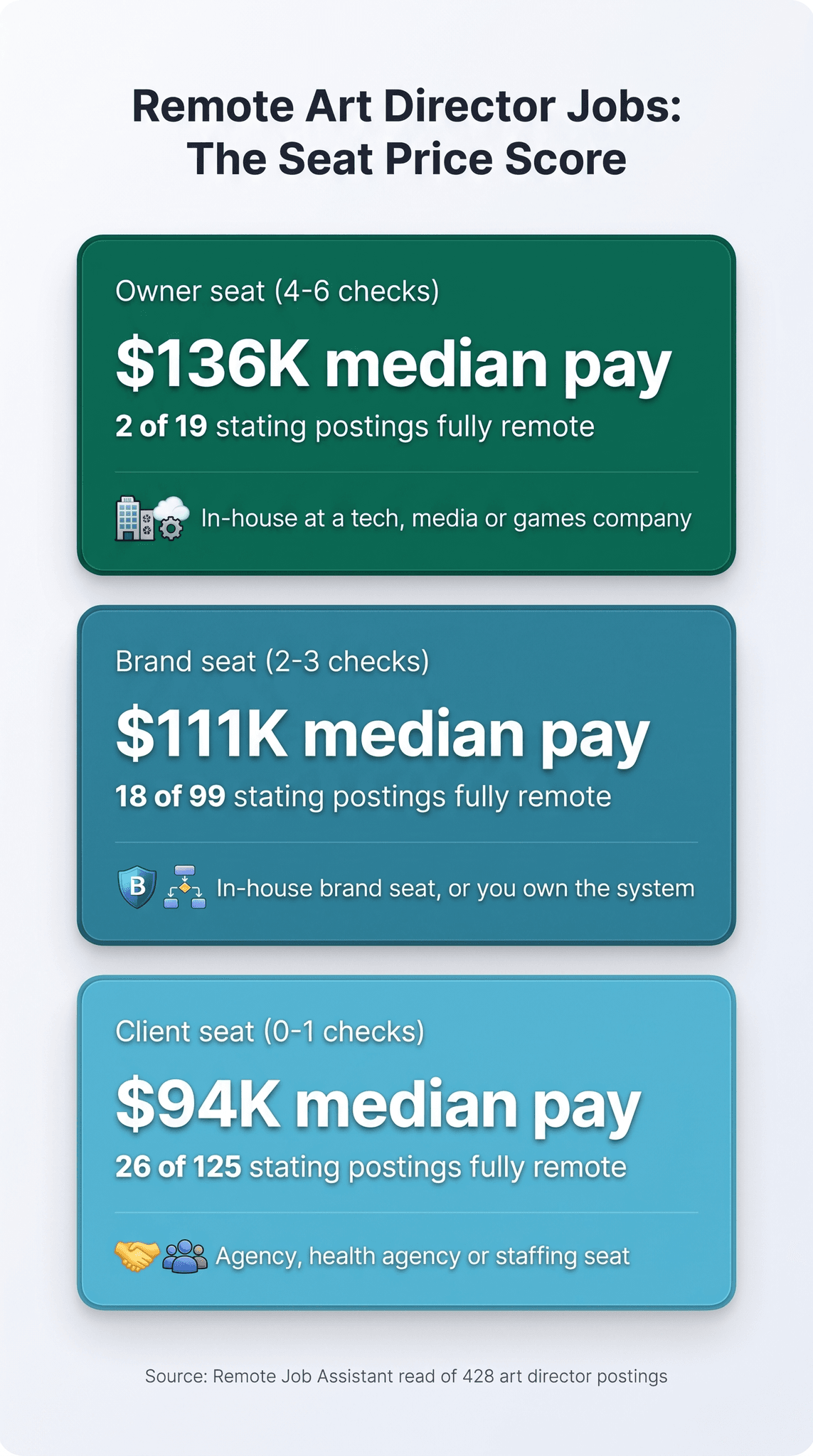 Infographic titled Remote Art Director Jobs: The Seat Price Score, with three stacked cards shaded from dark green to teal to light blue. Owner seat, 4-6 checks: $136K median pay, 2 of 19 stating postings fully remote, and an office building, cloud and gear icon beside In-house at a tech, media or games company. Brand seat, 2-3 checks: $111K median pay, 18 of 99 stating postings fully remote, and a shield marked B and a flowchart icon beside In-house brand seat, or you own the system. Client seat, 0-1 checks: $94K median pay, 26 of 125 stating postings fully remote, and a handshake and group icon beside Agency, health agency or staffing seat. Source: Remote Job Assistant read of 428 art director postings