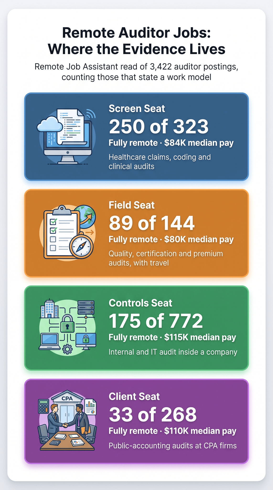 Remote auditor jobs infographic titled Remote Auditor Jobs: Where the Evidence Lives, with the source line Remote Job Assistant read of 3,422 auditor postings, counting those that state a work model printed beneath the title, above four stacked cards, one per Evidence Map seat, each a different color. Blue Screen seat card, with a desktop monitor, a cloud and a lined document: 250 of 323 fully remote, $84K median pay, healthcare claims, coding and clinical audits. Orange Field seat card, with a checklist clipboard, a compass and a globe: 89 of 144 fully remote, $80K median pay, quality, certification and premium audits, with travel. Green Controls seat card, with an office building, a server, a laptop and a monitor wired to a central padlock: 175 of 772 fully remote, $115K median pay, internal and IT audit inside a company. Purple Client seat card, with two people shaking hands in front of a building marked CPA: 33 of 268 fully remote, $110K median pay, public-accounting audits at CPA firms