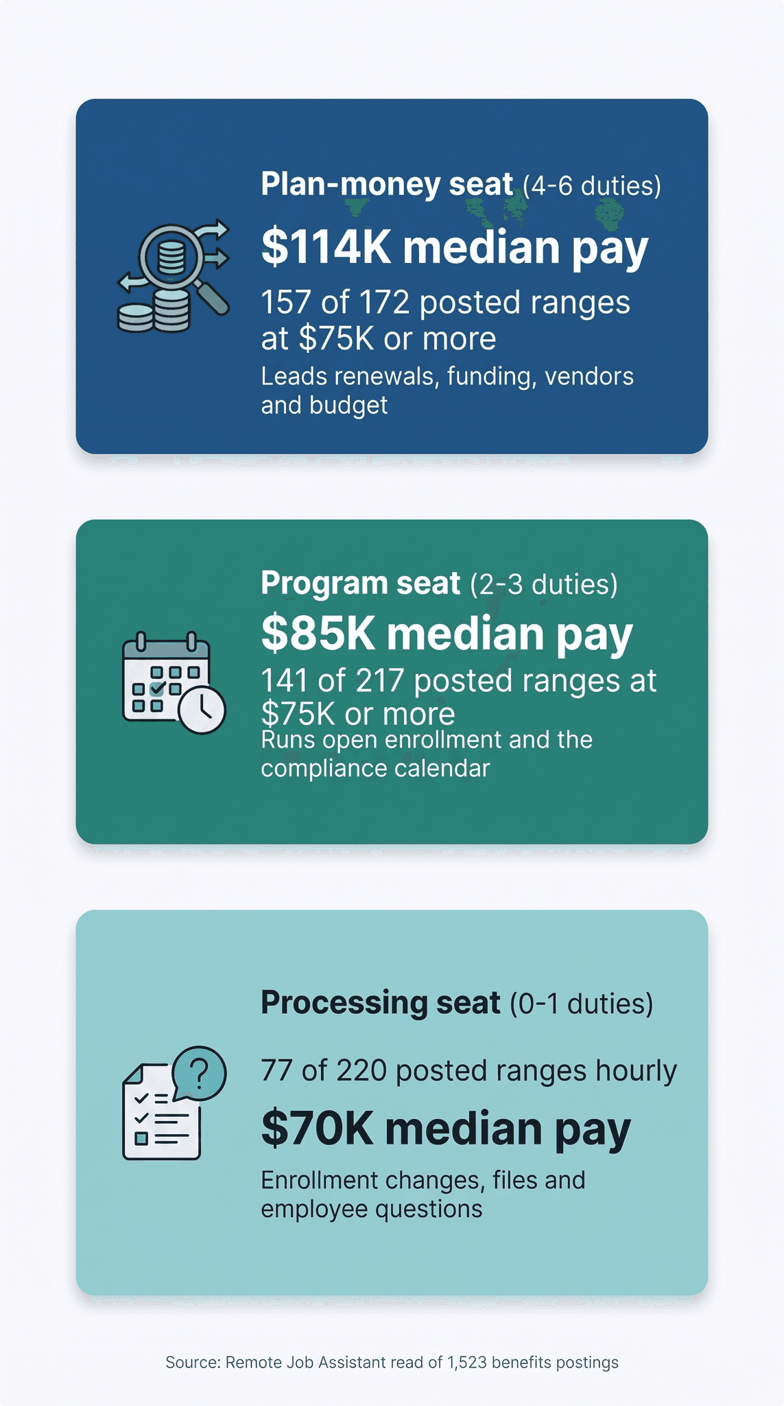 Infographic with one card per Plan Money Score seat, three stacked cards ordered by pay and shaded from navy at the top through teal to pale aqua, each with a line icon on the left. Navy Plan-money seat card, 4-6 duties, with a magnifier over coin stacks and arrows: $114K median pay, 157 of 172 posted ranges at $75K or more, leads renewals, funding, vendors and budget. Teal Program seat card, 2-3 duties, with a calendar and clock: $85K median pay, 141 of 217 posted ranges at $75K or more, runs open enrollment and the compliance calendar. Pale aqua Processing seat card, 0-1 duties, with a checklist and a question-mark bubble: 77 of 220 posted ranges hourly, then $70K median pay, enrollment changes, files and employee questions. Source line at the bottom: Remote Job Assistant read of 1,523 benefits postings