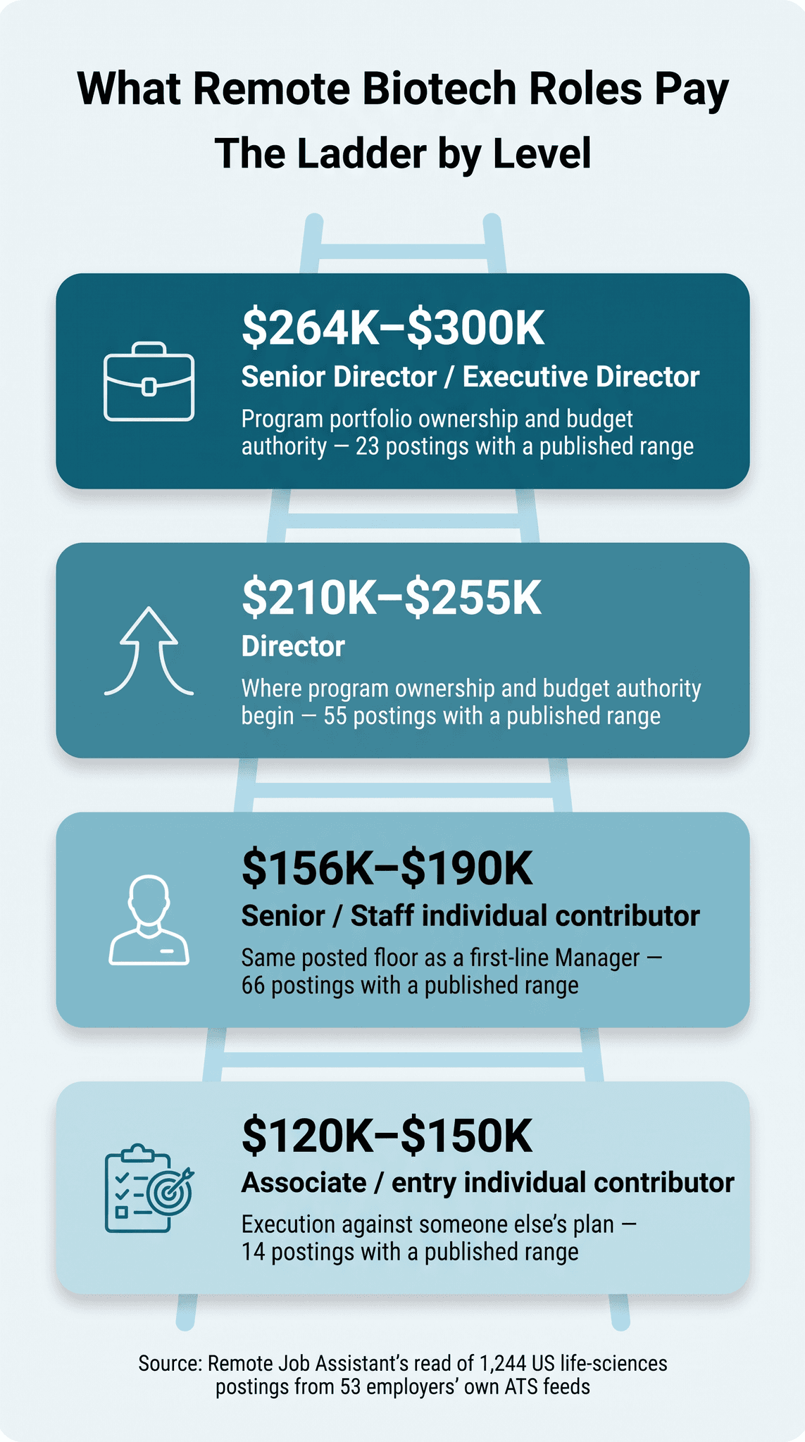 Remote biotech salary ladder by seniority: Associate/entry IC $120K-$150K (n=14), Senior IC $156K-$190K (n=66), Director $210K-$255K (n=55), Senior Director $264K-$300K (n=23), based on 275 US life-sciences postings publishing a base range, September 2026 infographic