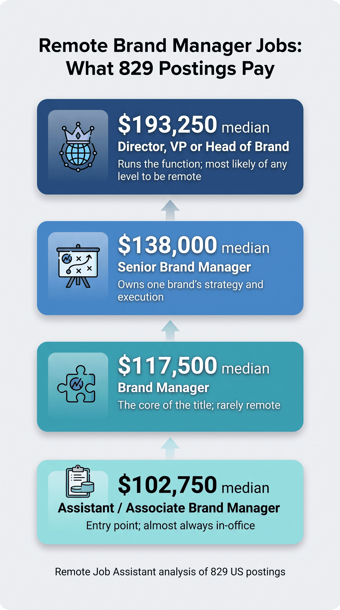 Remote brand manager jobs infographic, What 829 Postings Pay, four stacked level cards shaded from dark navy to light aqua, with the Director card darkest at the top and upward arrows between them, each with an icon (a crown over a globe; a strategy easel; a puzzle piece; a clipboard): Director, VP or Head of Brand posts a $193,250 median and is the most likely level to be remote (36 of 99 postings that state a work model); Senior Brand Manager posts $138,000 and owns one brand's strategy and execution; Brand Manager posts $117,500 and is rarely remote (31 of 132); Assistant / Associate Brand Manager posts $102,750 and is almost always in-office (9 of 67 remote), from Remote Job Assistant's analysis of 829 US brand manager postings