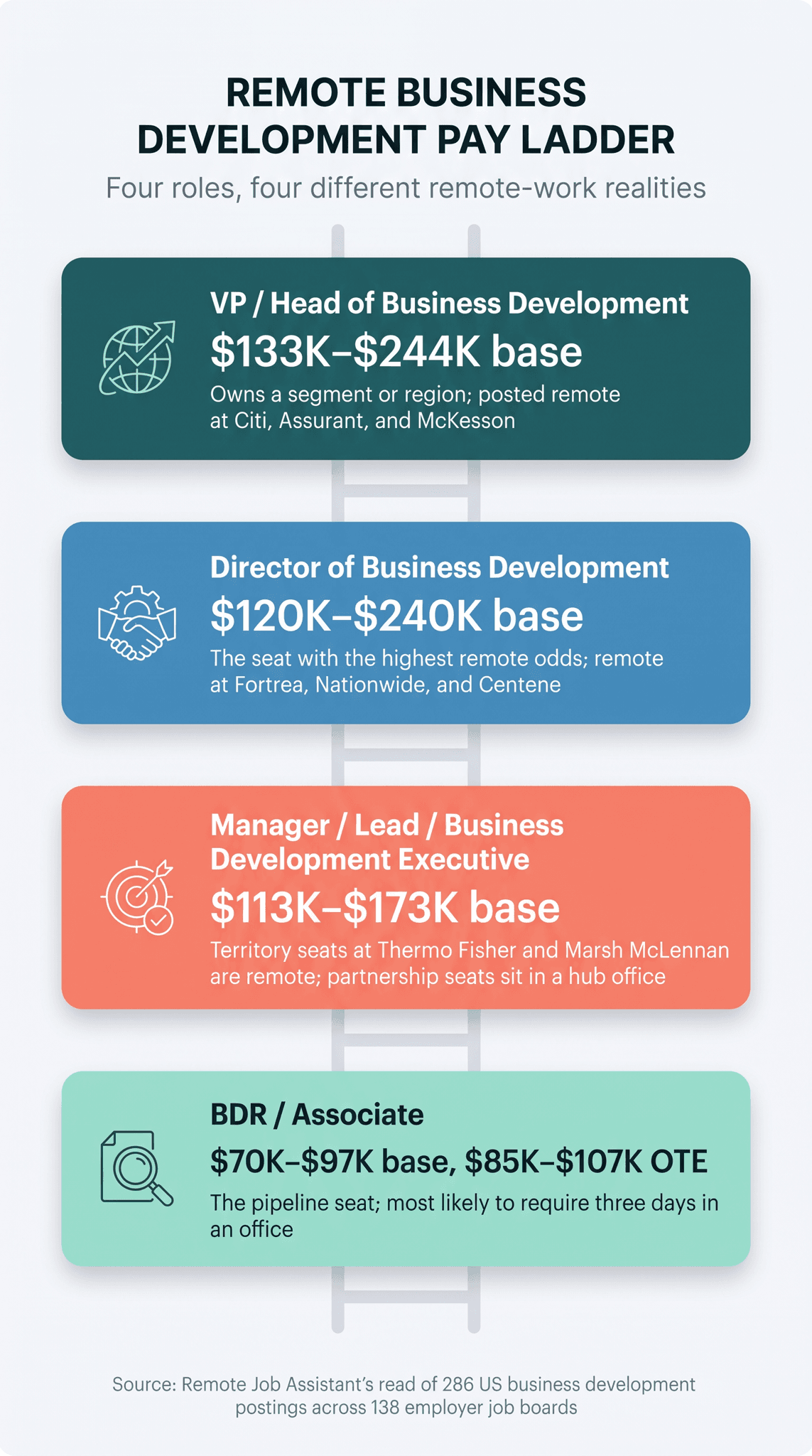 Remote business development pay ladder by level: VP or Head $133K to $244K base, Director $120K to $240K, Manager or Lead $113K to $173K, BDR or Associate $70K to $97K base and $85K to $107K OTE, from 286 US postings analyzed by Remote Job Assistant infographic
