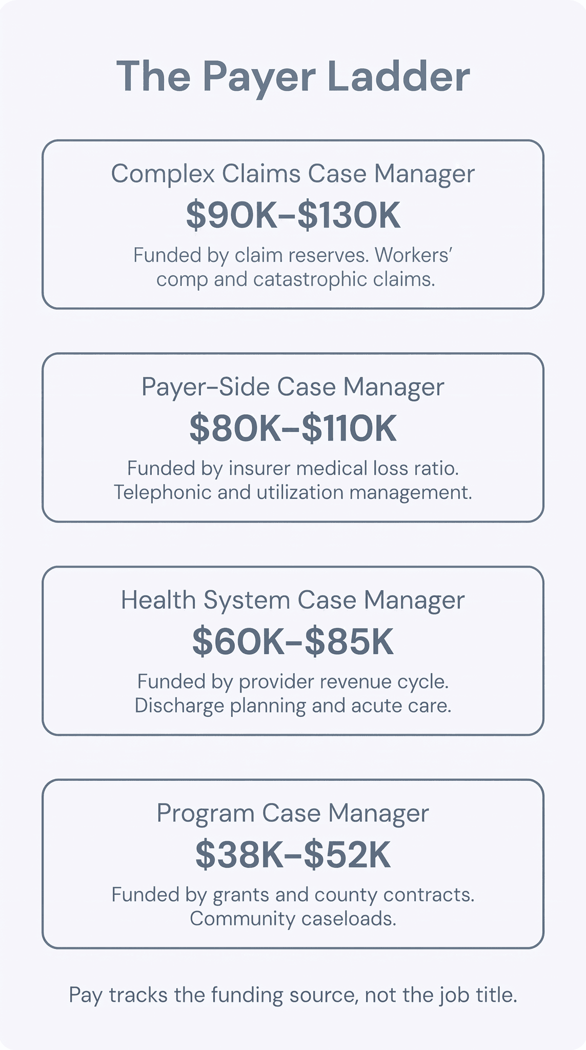 Remote case manager salary by Payer Ladder level: L1 Program ($38K-$52K), L2 Health System ($60K-$85K), L3 Payer-Side ($80K-$110K), L4 Complex Claims ($90K-$130K), with the funding source and remote-viability for each level infographic