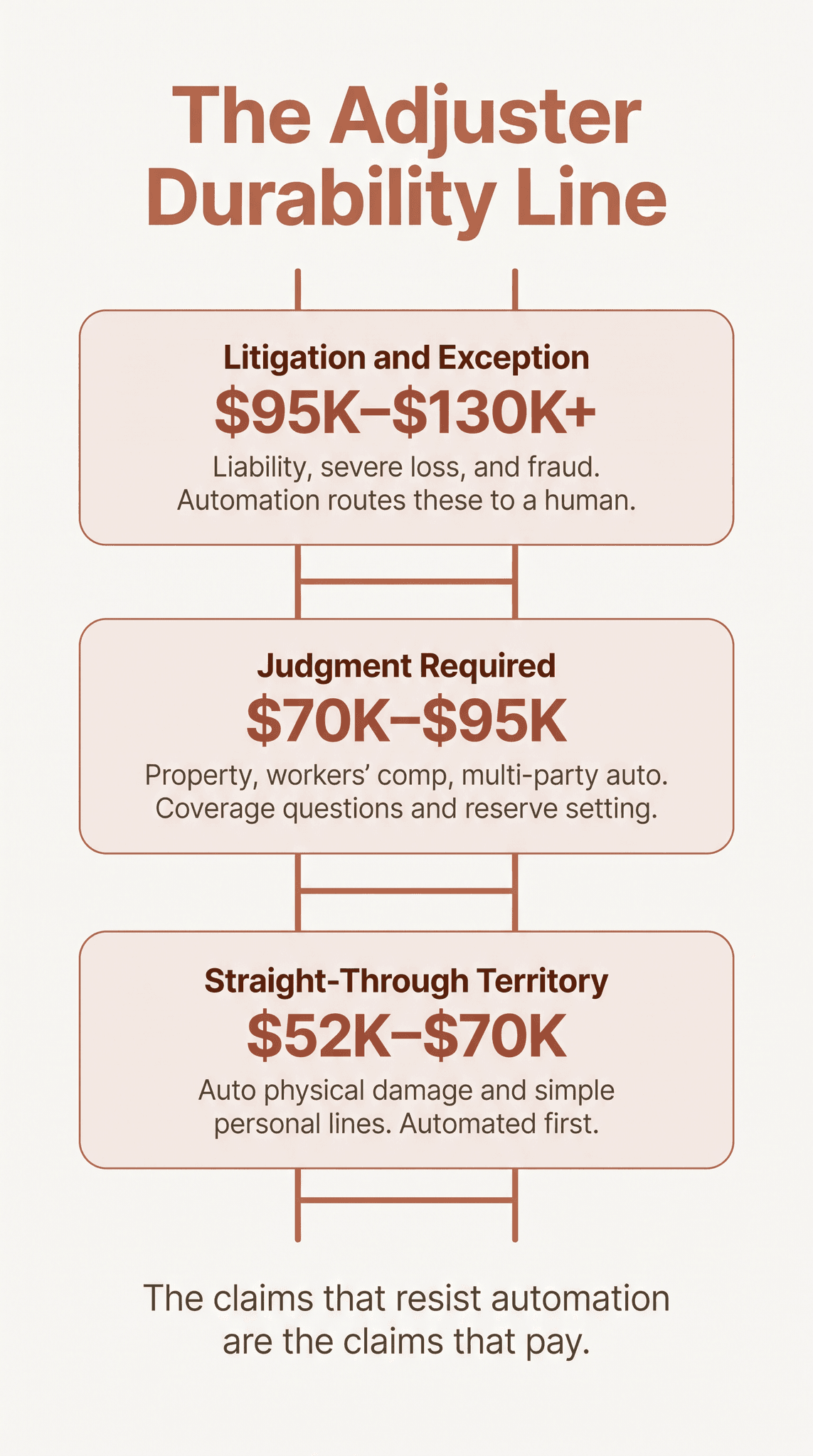 The Adjuster Durability Line infographic: Litigation and Exception claims pay $95K-$130K+, Judgment Required claims pay $70K-$95K, and Straight-Through Territory claims pay $52K-$70K — the claims that resist automation are the claims that pay
