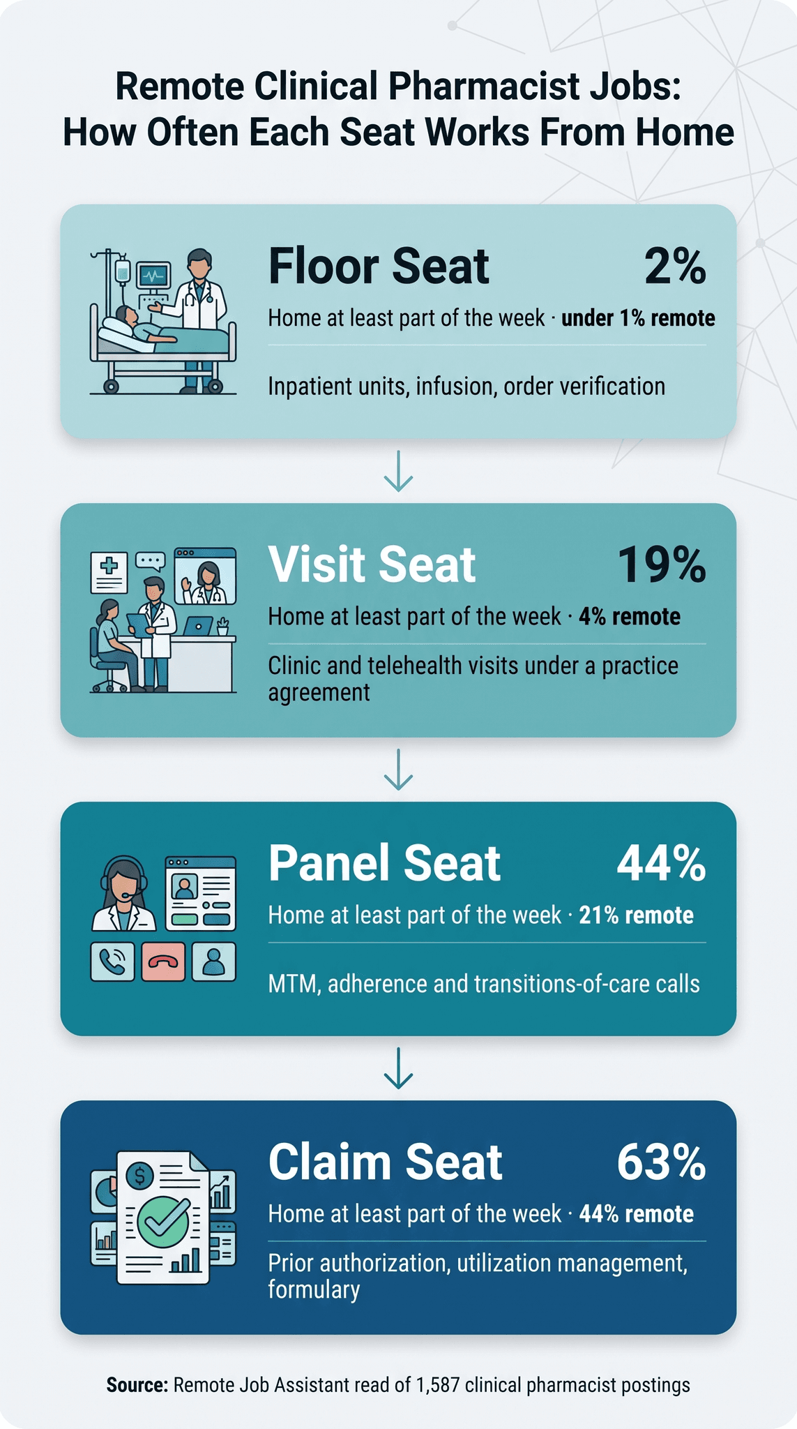 Infographic titled Remote Clinical Pharmacist Jobs: How Often Each Seat Works From Home, with one card per Touchpoint Ladder seat stacked top to bottom, joined by down arrows and shaded from light aqua to navy: Floor Seat, 2%, home at least part of the week, under 1% remote, inpatient units, infusion, order verification, with an icon of a clinician beside a patient in a hospital bed; Visit Seat, 19%, 4% remote, clinic and telehealth visits under a practice agreement, with a clinician holding a tablet beside a seated patient and a video-call window; Panel Seat, 44%, 21% remote, MTM, adherence and transitions-of-care calls, with a clinician in a headset, a profile window and three call buttons; Claim Seat, 63%, 44% remote, prior authorization, utilization management, formulary, with a document marked by a dollar sign and a green checkmark among small charts; source line: Remote Job Assistant read of 1,587 clinical pharmacist postings