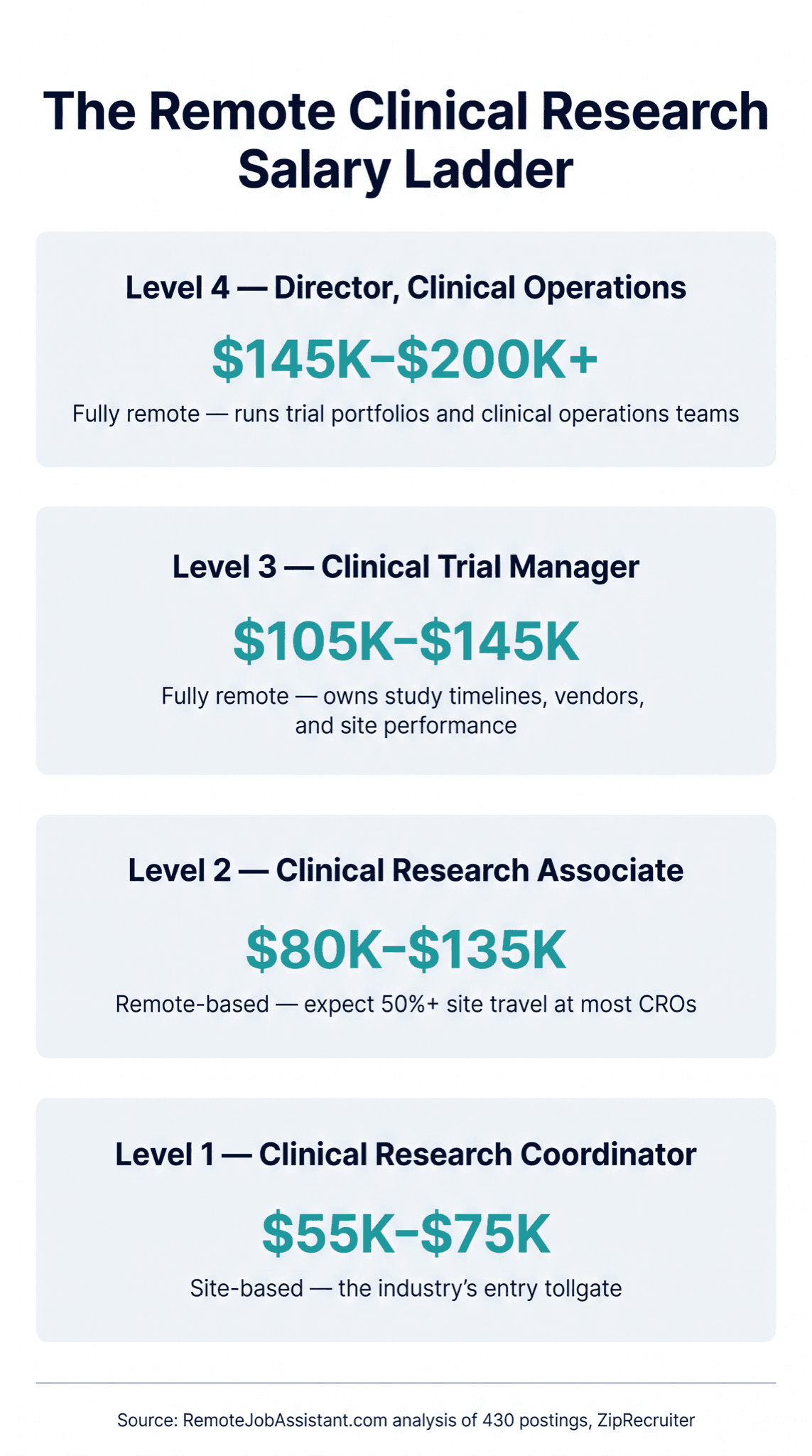 Remote clinical research salary ladder by role: Clinical Research Coordinator ($55K–$75K, site-based) up through CRA ($80K–$135K, travel-remote) to Clinical Data Manager ($95K–$140K), Clinical Trial Manager ($105K–$145K), and Director of Clinical Operations ($145K–$200K+, fully remote) infographic