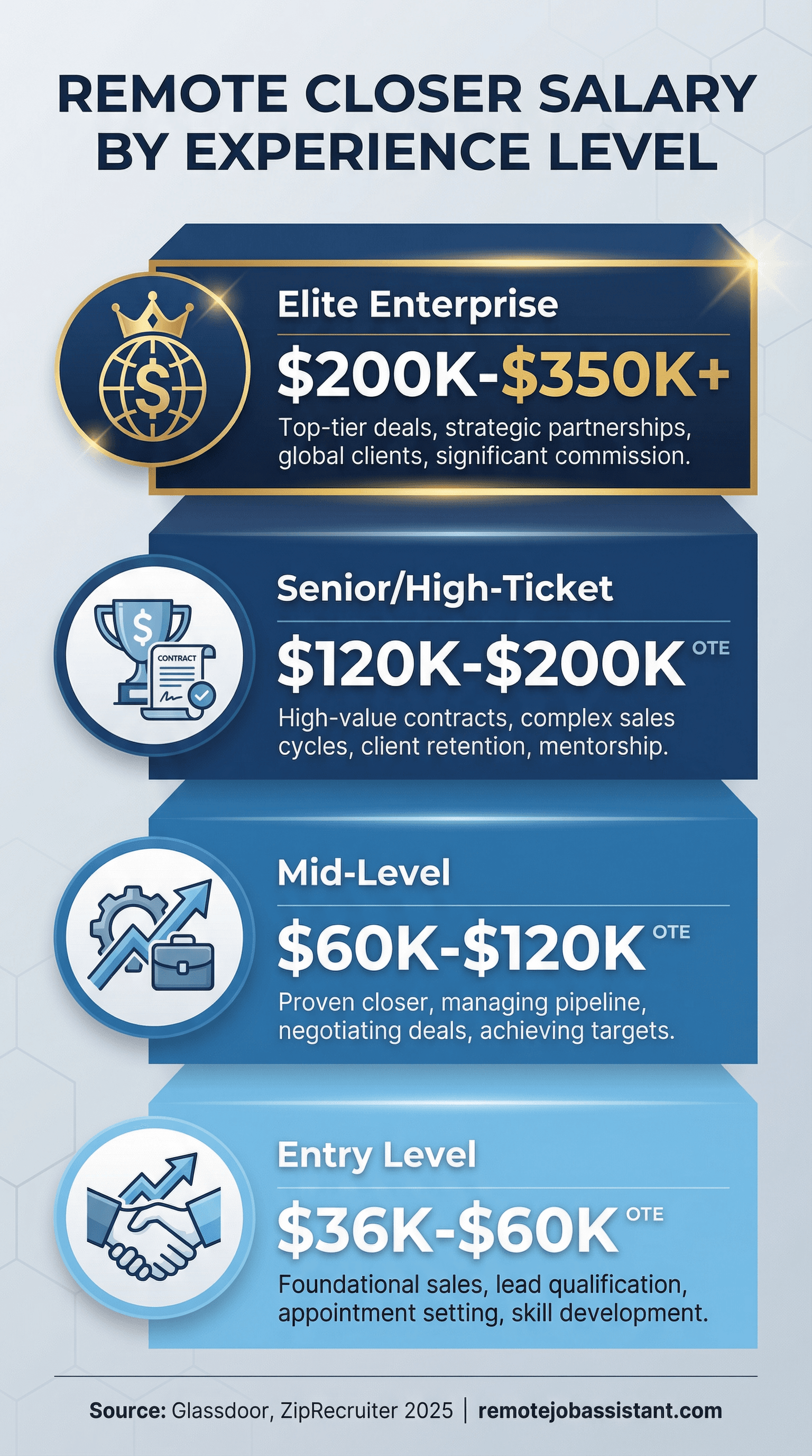 Remote Closer Salary by Experience Level