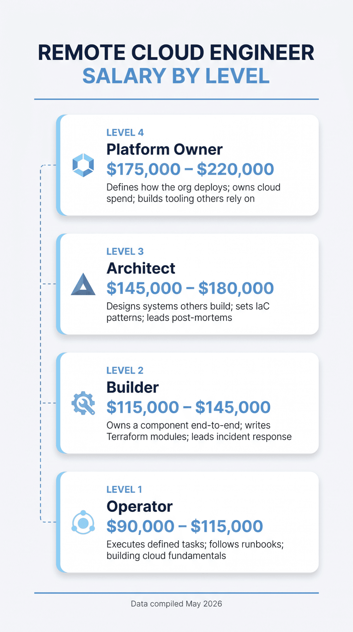 Remote cloud engineer jobs infographic — salary by level from junior to staff cloud engineer