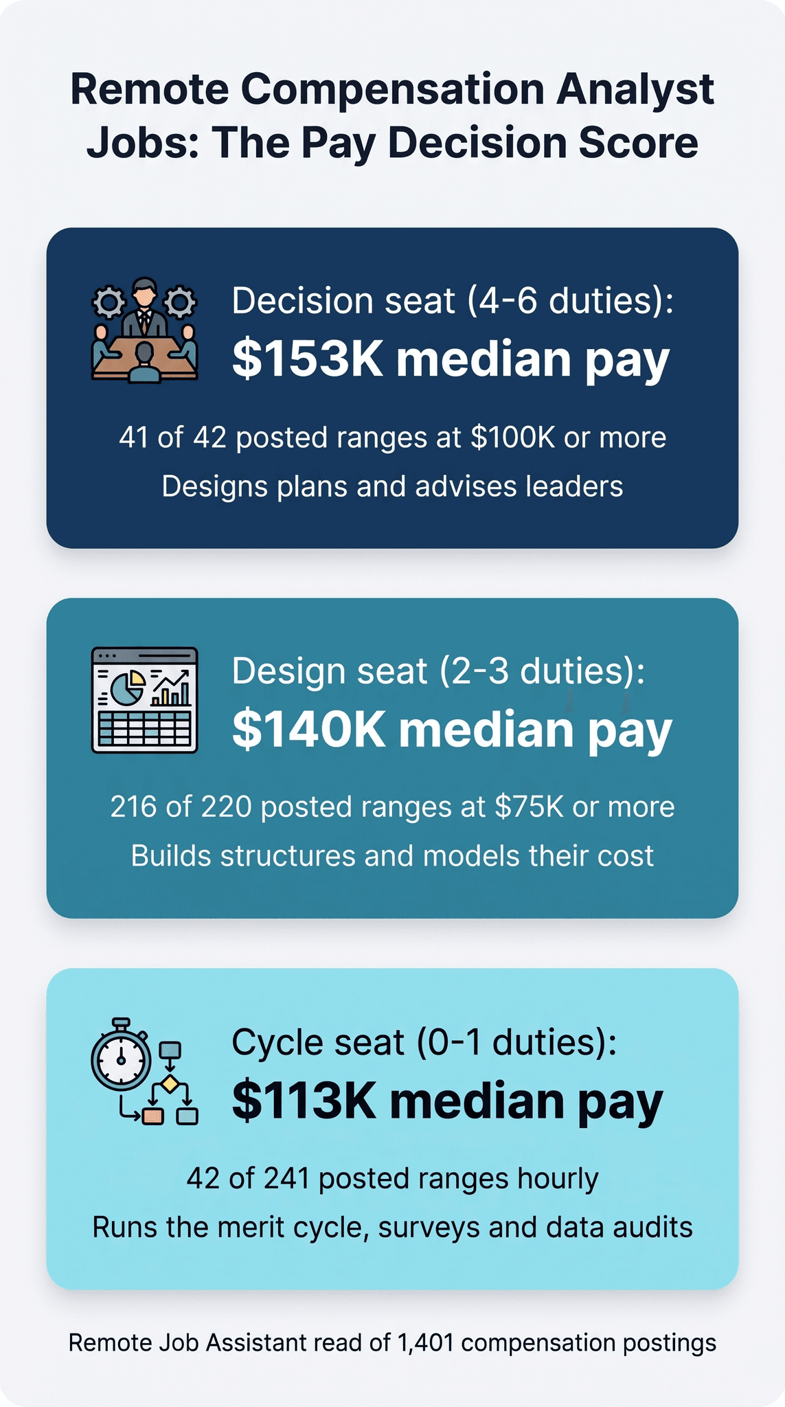 Infographic titled Remote Compensation Analyst Jobs: The Pay Decision Score, with three stacked cards ordered by pay and shaded from navy to teal to light aqua. Navy card with a meeting-table icon flanked by gears: Decision seat, 4-6 duties, $153K median pay, 41 of 42 posted ranges at $100K or more, designs plans and advises leaders. Teal card with a spreadsheet dashboard icon showing a pie chart and rising bars: Design seat, 2-3 duties, $140K median pay, 216 of 220 posted ranges at $75K or more, builds structures and models their cost. Light aqua card with a stopwatch and flowchart icon: Cycle seat, 0-1 duties, $113K median pay, 42 of 241 posted ranges hourly, runs the merit cycle, surveys and data audits. Footer: Remote Job Assistant read of 1,401 compensation postings