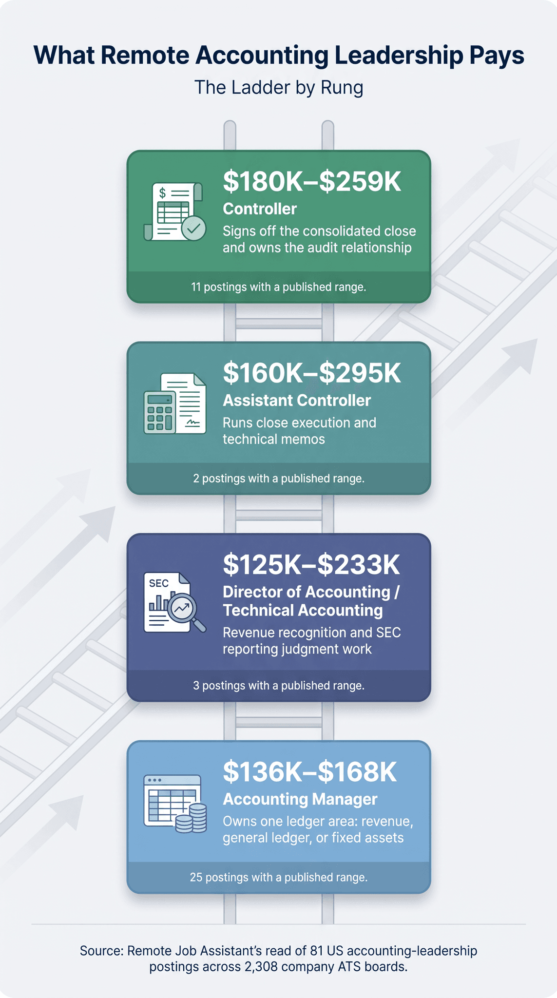 Remote controller salary ladder infographic showing four rungs with posted pay bands: Controller $180K-$259K, Assistant Controller $160K-$295K, Director of Accounting $125K-$233K, and Accounting Manager $136K-$168K, each labeled with the number of postings that published a range