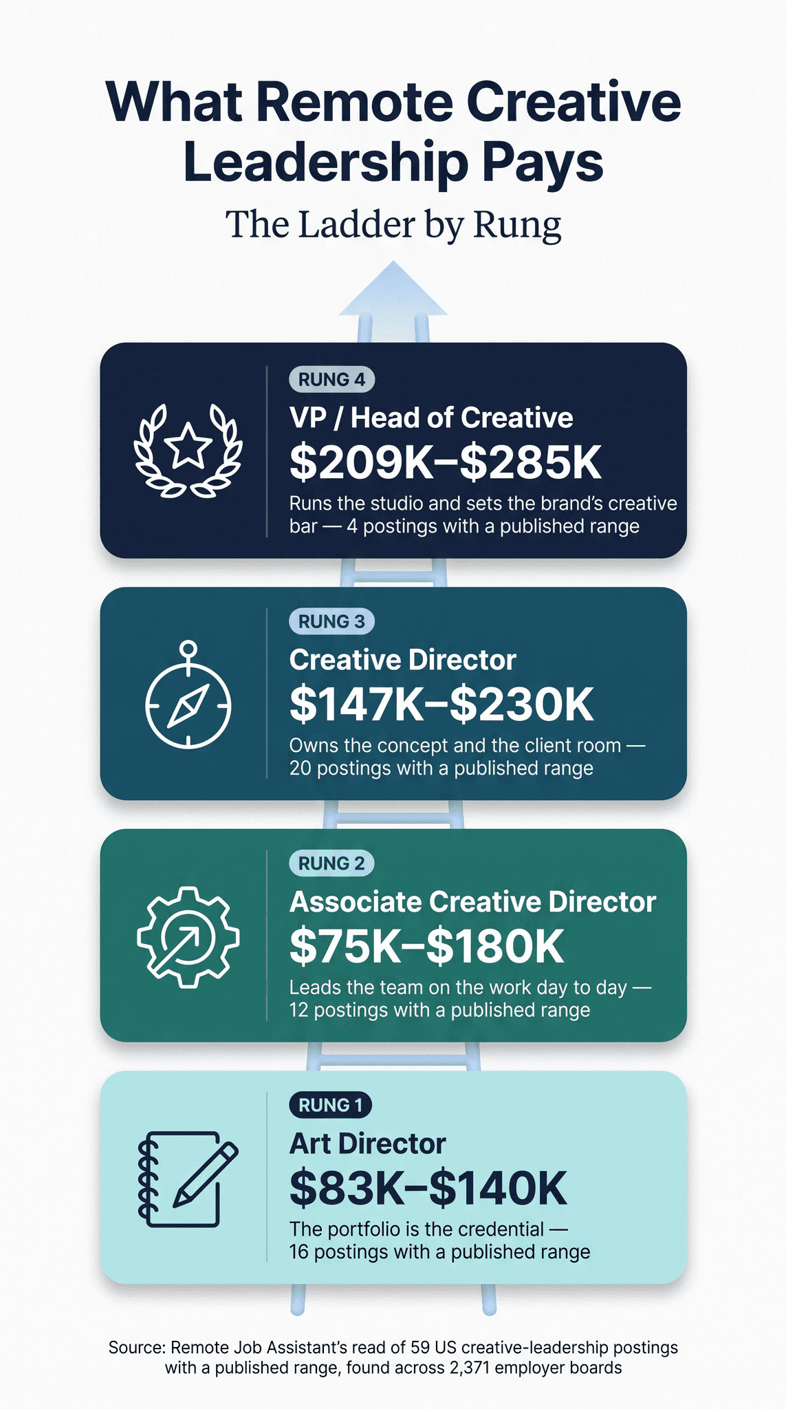 Remote creative director salary ladder by rung: VP or Head of Creative $209K to $285K, Creative Director $147K to $230K, Associate Creative Director $75K to $180K, Art Director $83K to $140K, from 59 US postings with a published range infographic