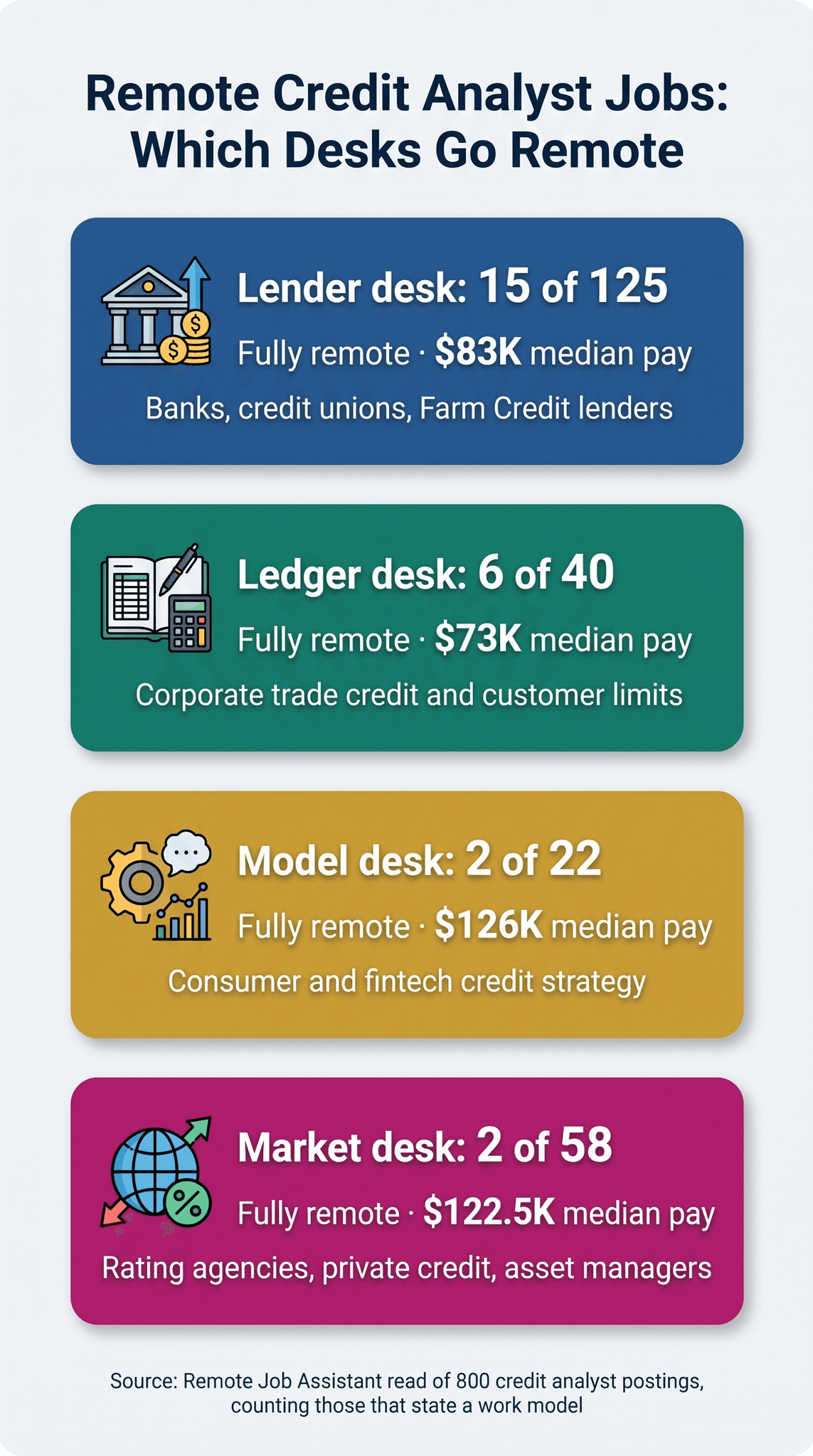 Remote credit analyst jobs infographic on the Credit Desk Map, counting postings that state a work model: Lender desk 15 of 125 fully remote at an $83K median posted pay midpoint for banks, credit unions and Farm Credit lenders; Ledger desk 6 of 40 at $73K for corporate trade credit; Model desk 2 of 22 at $126K for consumer and fintech credit strategy; Market desk 2 of 58 at $122.5K for rating agencies, private credit and asset managers