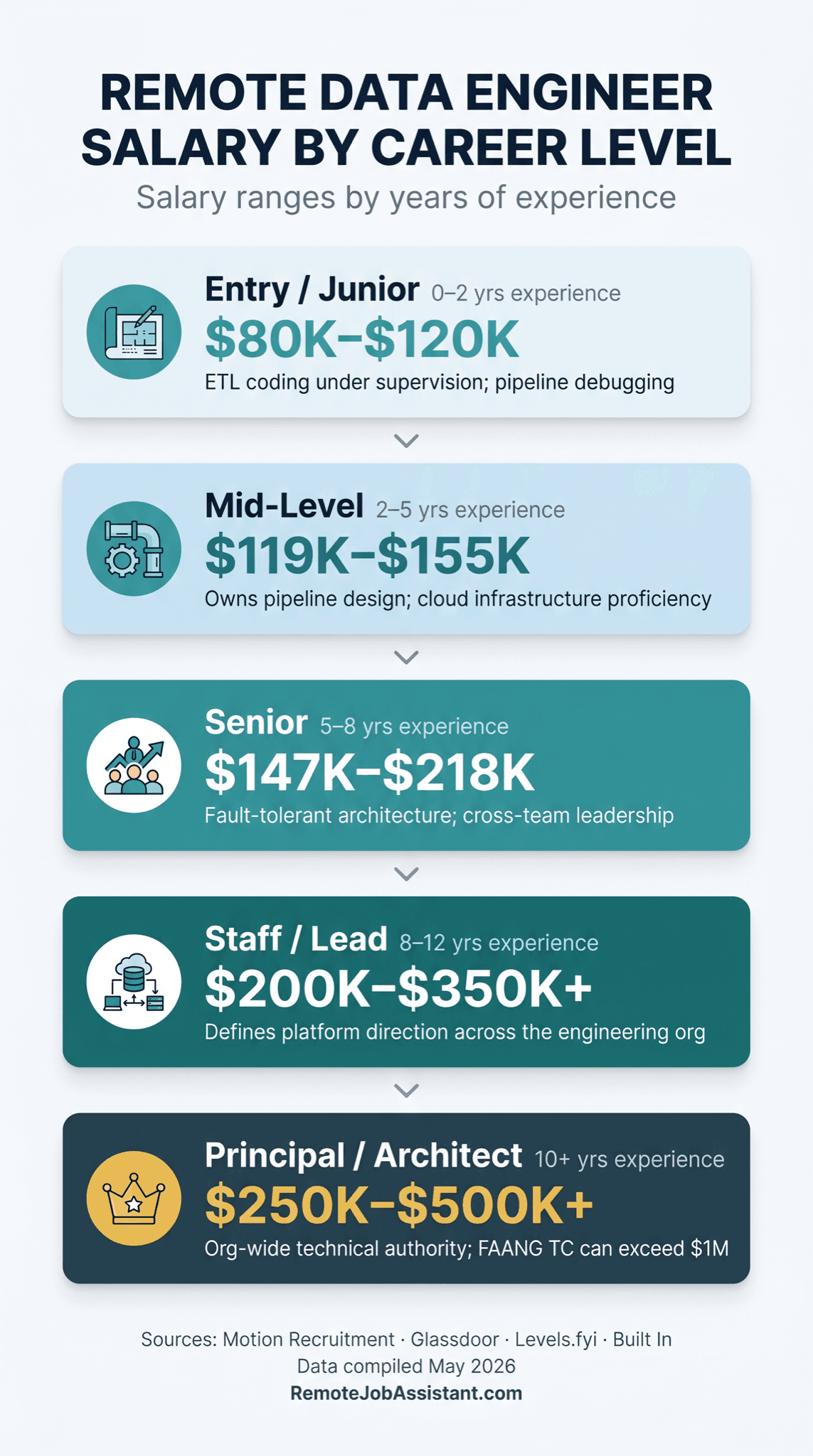 Remote data engineer jobs infographic — salary by level from entry to principal 2026