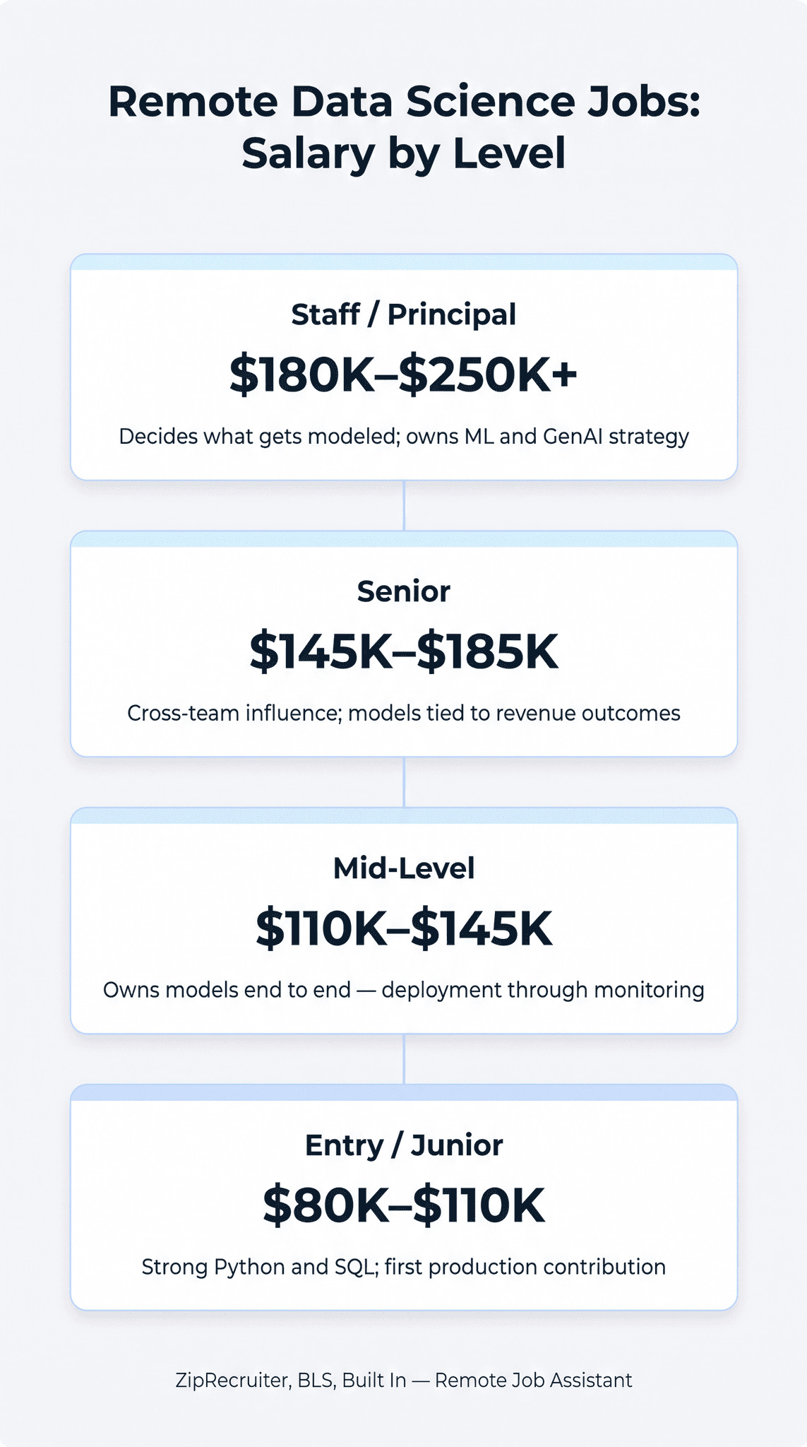 Remote data science jobs salary by level: Entry/Junior $80K–$110K for strong Python and SQL with a first production contribution, Mid-Level $110K–$145K for owning models end to end, Senior $145K–$185K for cross-team influence and models tied to revenue outcomes, Staff/Principal $180K–$250K+ for deciding what gets modeled and owning ML and GenAI strategy