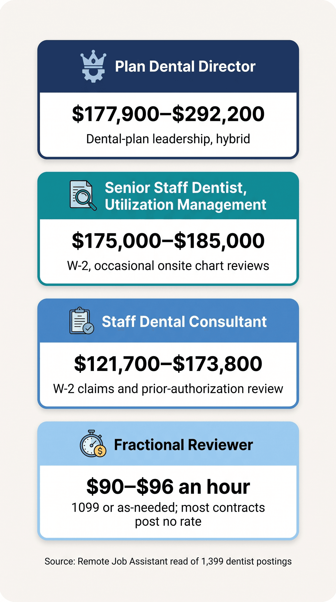 Remote dentist jobs salary ladder infographic: four stacked cards shaded from navy at the top through teal and mid blue to light blue, each with an icon. Plan dental director (crown over a gear) $177,900-$292,200, dental-plan leadership, hybrid; senior staff dentist, utilization management (document under a magnifier) $175,000-$185,000, W-2 with occasional onsite chart reviews; staff dental consultant (clipboard with a check mark) $121,700-$173,800, W-2 claims and prior-authorization review; fractional reviewer (stopwatch with a dollar coin) $90-$96 an hour, 1099 or as needed, most contracts post no rate. Source: Remote Job Assistant read of 1,399 dentist postings