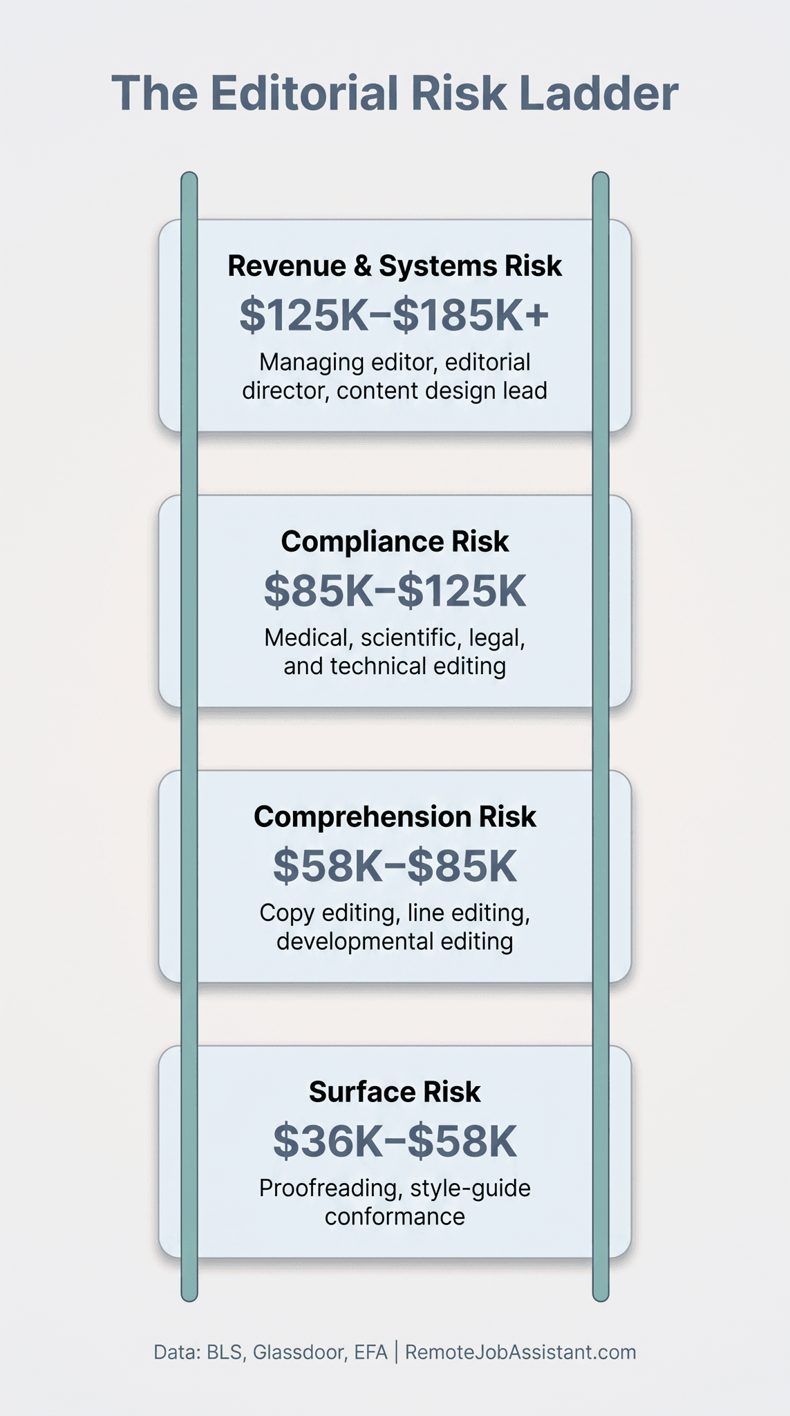Remote editing salary tiers infographic: T1 Surface Risk $36K-$58K proofreading, T2 Comprehension Risk $58K-$85K copy and line editing, T3 Compliance Risk $85K-$125K medical and legal editing, T4 Revenue and Systems Risk $125K-$185K+ managing editor and content design, with BLS median $75,260
