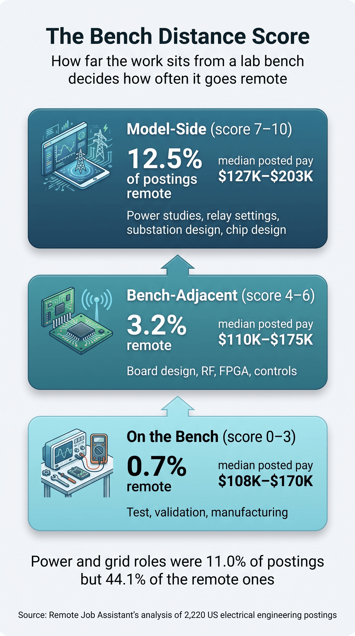 The Bench Distance Score infographic: share of US electrical engineering postings that were remote, and median posted pay, by band. Model-Side 12.5% remote, $127K–$203K; Bench-Adjacent 3.2% remote, $110K–$175K; On the Bench 0.7% remote, $108K–$170K. Power and grid roles were 11.0% of postings but 44.1% of the remote ones. Based on Remote Job Assistant's analysis of 2,220 postings