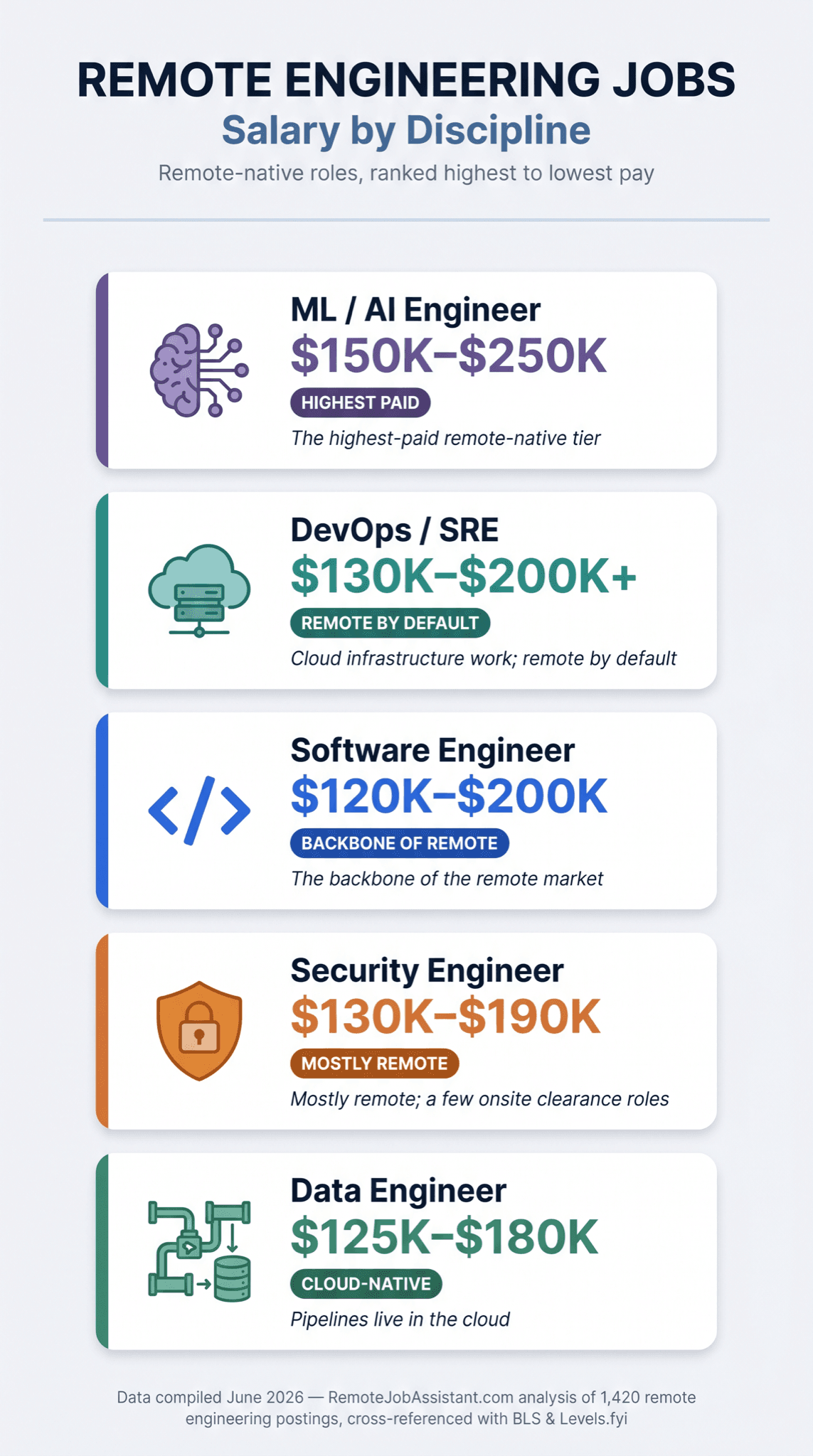 Remote engineering disciplines ranked by The Artifact Test remote-ability score, with base salary bands: Software ($120K-$200K, score 9), DevOps/SRE ($130K-$200K+, score 9), ML/AI ($150K-$250K, score 8), Data ($125K-$180K, score 8), Security ($130K-$190K, score 8), Hardware/firmware ($110K-$170K, score 5), Mechanical (approx. $100K, score 4), Civil (approx. $80K, score 2) infographic