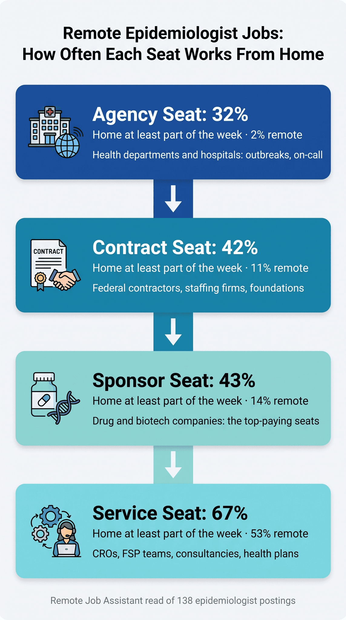 Infographic titled Remote Epidemiologist Jobs: How Often Each Seat Works From Home, with four stacked cards on the Data Custody Ladder: Agency Seat, 32% home at least part of the week and 2% remote, health departments and hospitals: outbreaks, on-call; Contract Seat, 42% and 11% remote, federal contractors, staffing firms, foundations; Sponsor Seat, 43% and 14% remote, drug and biotech companies: the top-paying seats; Service Seat, 67% and 53% remote, CROs, FSP teams, consultancies, health plans; source: Remote Job Assistant read of 138 epidemiologist postings