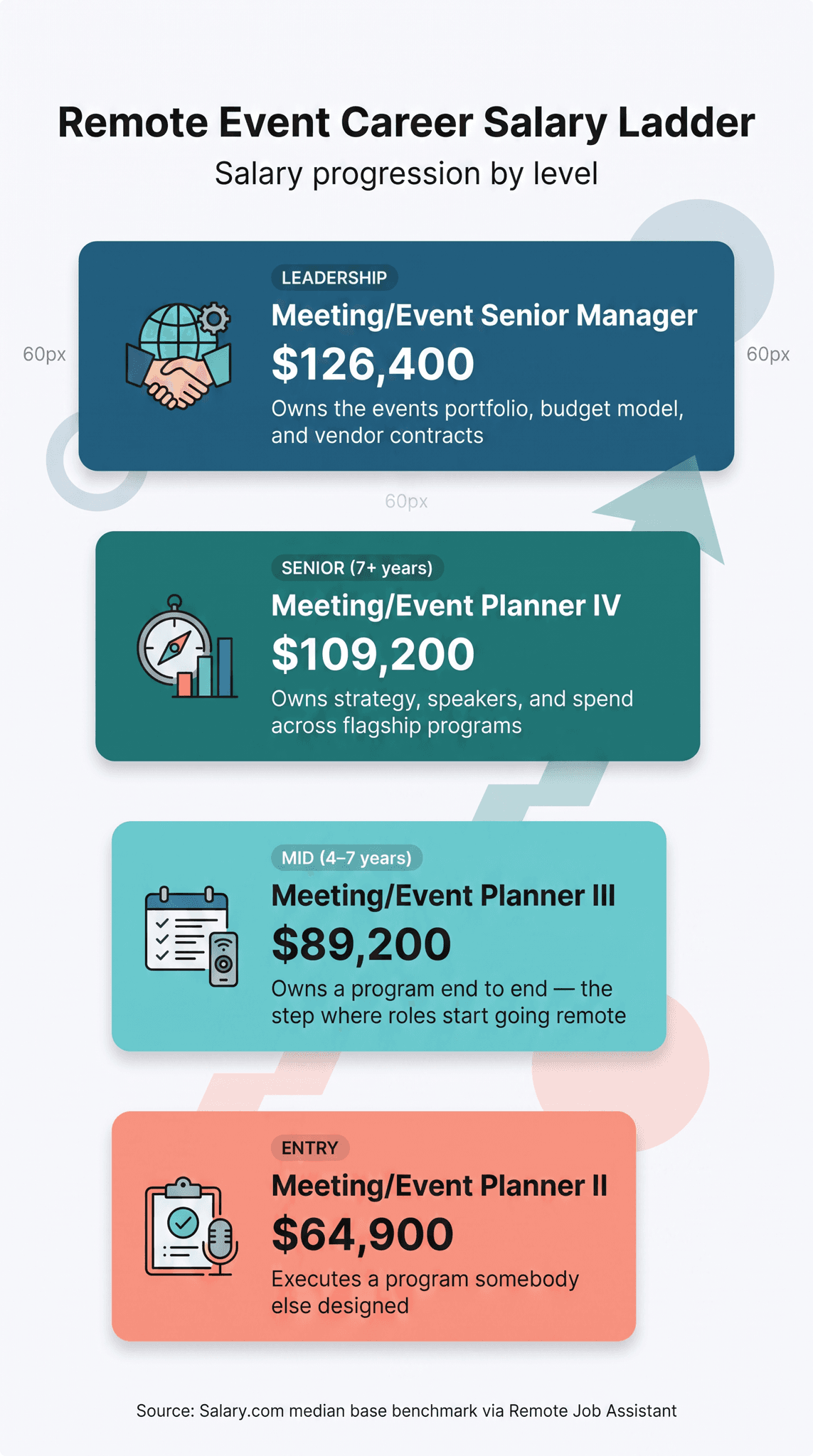 Remote event career salary ladder infographic: Meeting/Event Senior Manager at $126,400, Meeting/Event Planner IV at $109,200, Meeting/Event Planner III at $89,200, and Meeting/Event Planner II at $64,900, with median base salary for each level