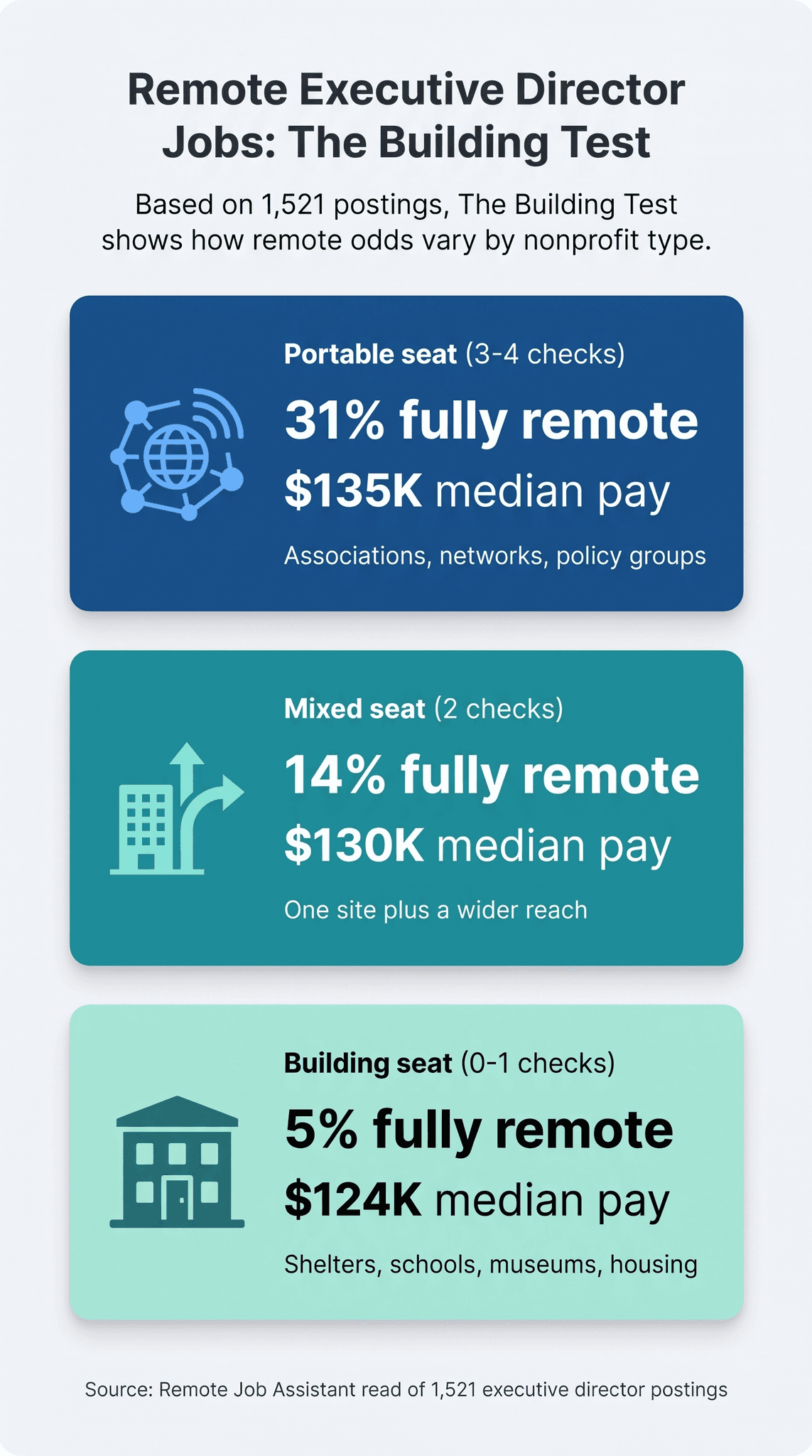 Infographic titled Remote Executive Director Jobs: The Building Test, subtitled Based on 1,521 postings, The Building Test shows how remote odds vary by nonprofit type. Three stacked cards shaded from navy to teal to pale mint, each with an icon on the left. Portable seat, 3-4 checks, with a globe inside a network of linked nodes: 31% fully remote, $135K median pay, associations, networks, policy groups. Mixed seat, 2 checks, with an office building and arrows branching up and to the right: 14% fully remote, $130K median pay, one site plus a wider reach. Building seat, 0-1 checks, with a columned building and a door: 5% fully remote, $124K median pay, shelters, schools, museums, housing. Footer: Source: Remote Job Assistant read of 1,521 executive director postings