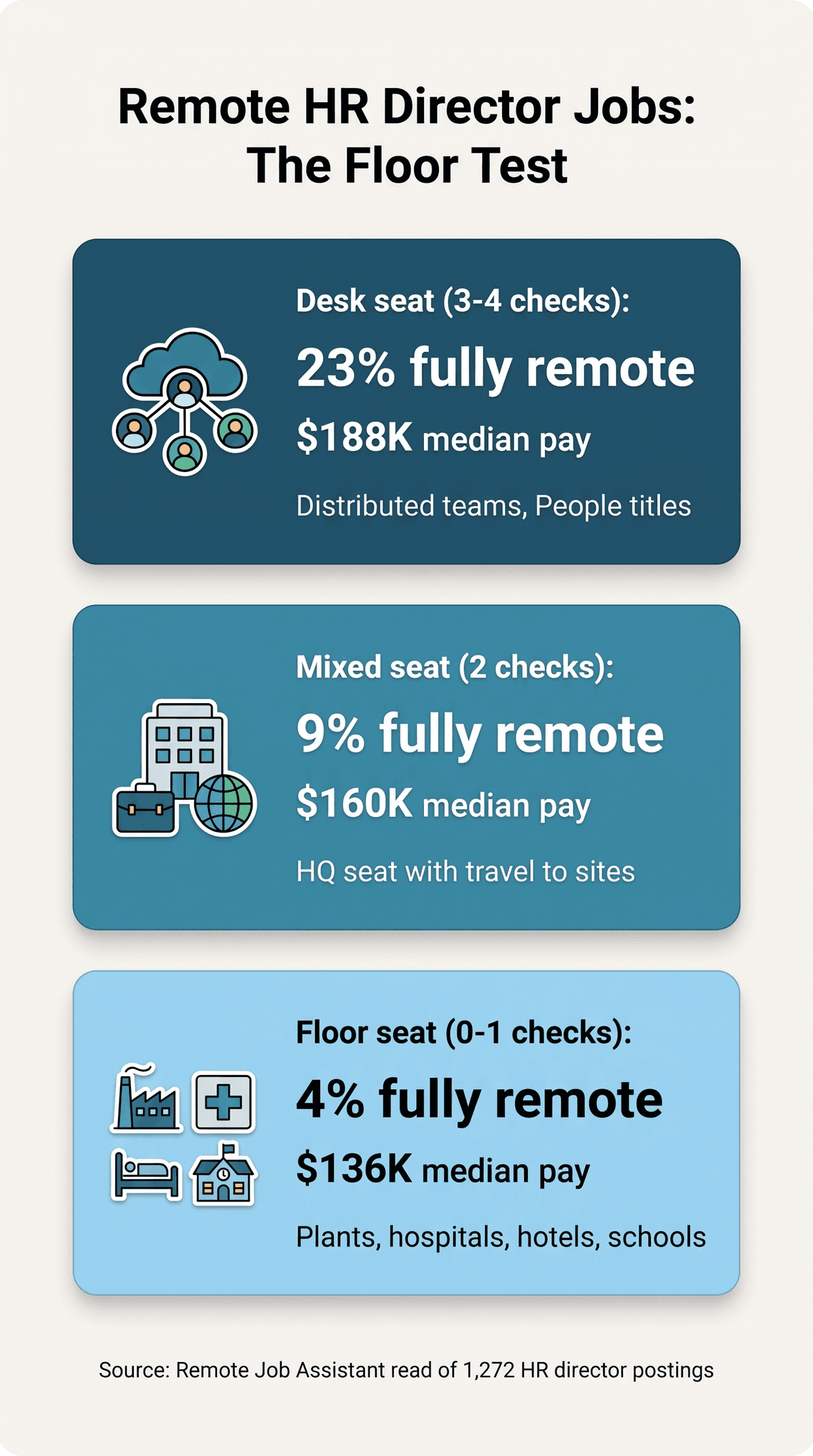 Infographic titled Remote HR Director Jobs: The Floor Test, with three stacked cards shaded from dark navy-teal at the top through mid teal to light sky blue, one card per Floor Test seat. Desk seat (3-4 checks), with an icon of a cloud linked to four people: 23% fully remote, $188K median pay, distributed teams, People titles. Mixed seat (2 checks), with an office building, a briefcase and a globe: 9% fully remote, $160K median pay, HQ seat with travel to sites. Floor seat (0-1 checks), with a factory, a medical cross, a bed and a schoolhouse: 4% fully remote, $136K median pay, plants, hospitals, hotels, schools. Source line at the bottom: Remote Job Assistant read of 1,272 HR director postings