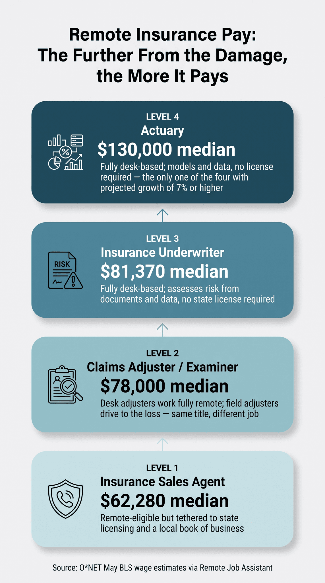 Remote insurance pay ladder infographic, The Further From the Damage, the More It Pays: Level 4 Actuary $130,000 median, Level 3 Insurance Underwriter $81,370 median, Level 2 Claims Adjuster or Examiner $78,000 median, Level 1 Insurance Sales Agent $62,280 median