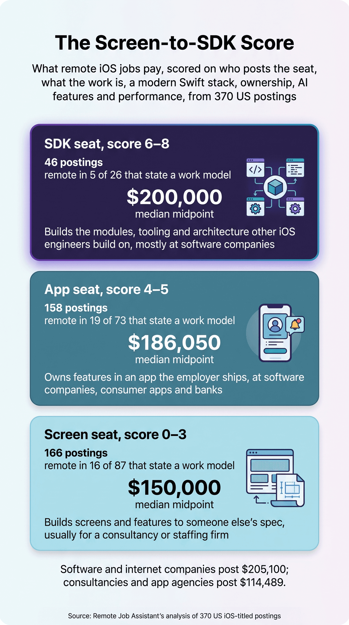Remote iOS developer jobs infographic, The Screen-to-SDK Score, three stacked seat cards shaded from dark purple to teal to light blue, with the SDK card darkest and highlighted at the top, each with a line icon: SDK seats (score 6β8) post a $200,000 median midpoint across 46 postings, remote in 5 of 26 that state a work model; App seats (4β5) post $186,050 across 158 postings, remote in 19 of 73; Screen seats (0β3) post $150,000 across 166 postings, remote in 16 of 87; software and internet companies post $205,100 against $114,489 at consultancies and app agencies, from Remote Job Assistant's analysis of 370 US iOS-titled postings