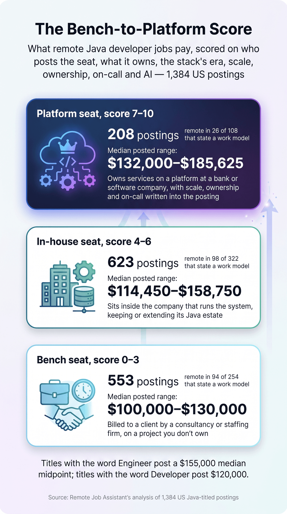 Remote Java developer jobs infographic, The Bench-to-Platform Score, three stacked seat cards with the Platform card highlighted: Platform seats (score 7–10) post a $132,000–$185,625 median range across 208 postings, remote in 26 of 108 that state a work model; In-house seats (4–6) post $114,450–$158,750 across 623 postings, remote in 98 of 322; Bench seats (0–3) post $100,000–$130,000 across 553 postings, remote in 94 of 254; titles with the word Engineer post a $155,000 median midpoint against $120,000 for Developer