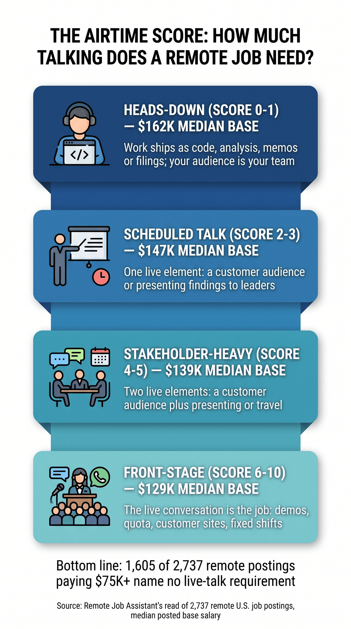 The Airtime Score infographic for remote jobs for introverts, titled How Much Talking Does a Remote Job Need: four stacked cards shading from dark navy to light teal, each with the median base salary for its live-talk band. Heads-Down (score 0-1) pays $162K, where work ships as code, analysis, memos or filings and your audience is your team. Scheduled Talk (score 2-3) pays $147K, with one live element such as a customer audience or presenting findings to leaders. Stakeholder-Heavy (score 4-5) pays $139K, with a customer audience plus presenting or travel. Front-Stage (score 6-10) pays $129K, where the live conversation is the job: demos, quota, customer sites, fixed shifts. Bottom line: 1,605 of 2,737 remote postings paying $75K+ name no live-talk requirement. Source: Remote Job Assistant's read of 2,737 remote U.S. job postings, median posted base salary