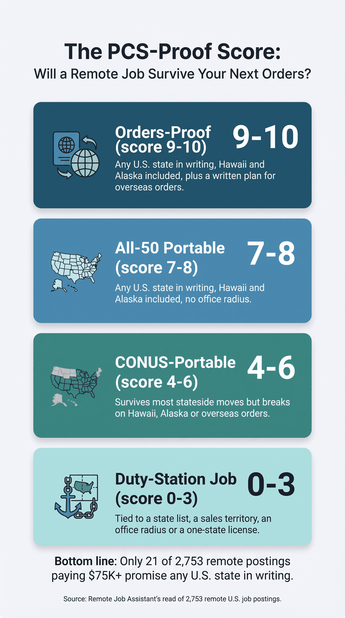 Remote jobs for military spouses infographic, The PCS-Proof Score: will a remote job survive your next orders? Four stacked cards: Orders-Proof (score 9-10), any U.S. state in writing, Hawaii and Alaska included, plus a written plan for overseas orders; All-50 Portable (score 7-8), any U.S. state in writing, Hawaii and Alaska included, no office radius; CONUS-Portable (score 4-6), survives most stateside moves but breaks on Hawaii, Alaska or overseas orders; Duty-Station Job (score 0-3), tied to a state list, a sales territory, an office radius or a one-state license. Bottom line: only 21 of 2,753 remote postings paying $75K+ promise any U.S. state in writing. Source: Remote Job Assistant's read of 2,753 remote U.S. job postings