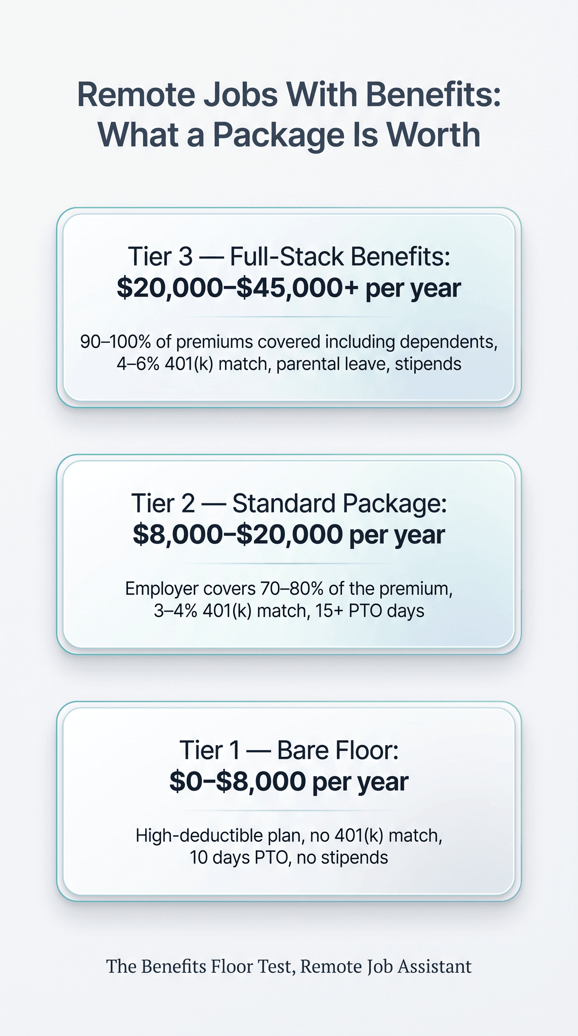 Infographic: Remote Jobs With Benefits — what a package is worth. Tier 3 Full-Stack Benefits $20,000–$45,000+ per year, Tier 2 Standard Package $8,000–$20,000 per year, Tier 1 Bare Floor $0–$8,000 per year